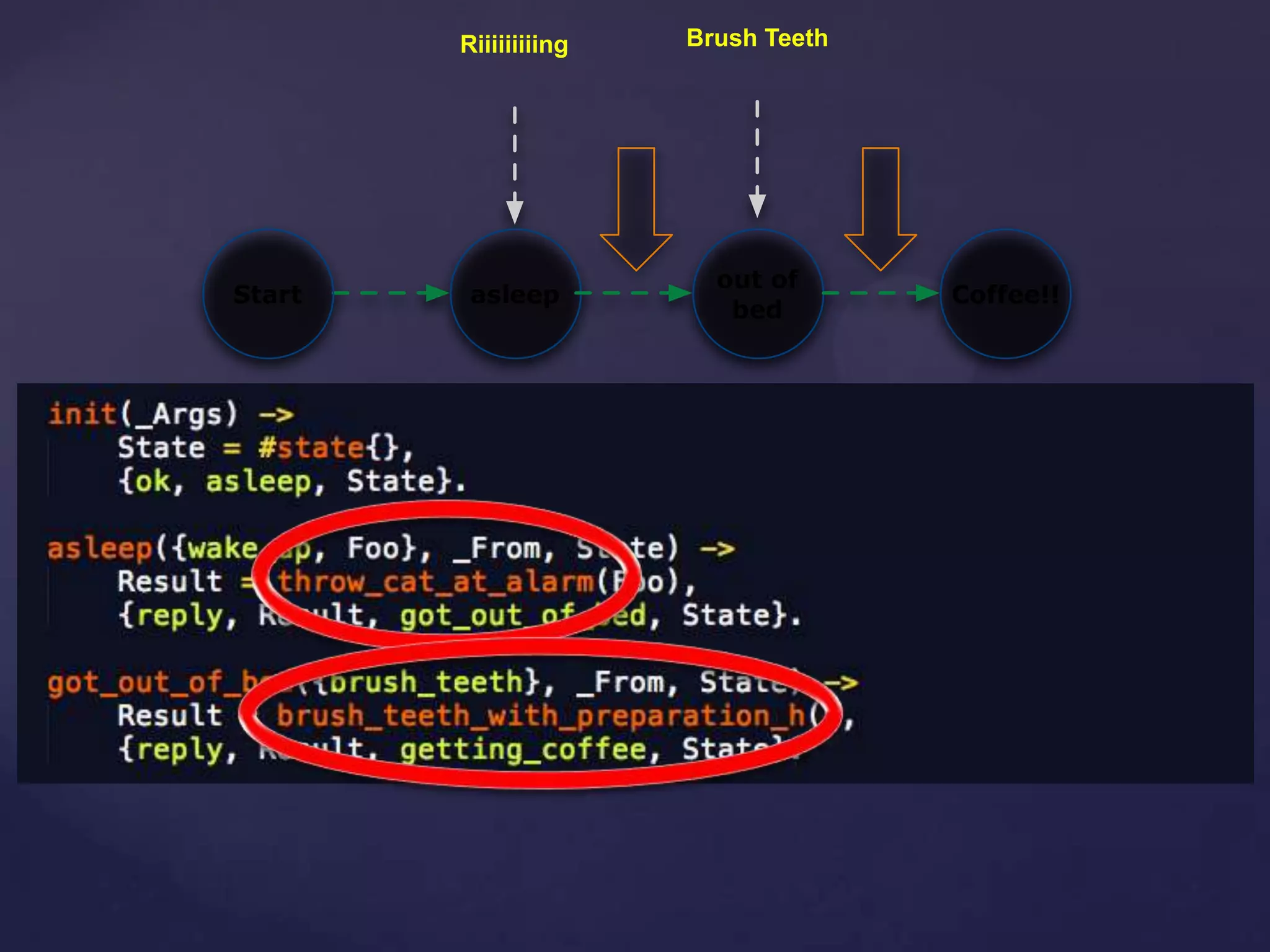 asleepStart
out of
bed
Riiiiiiiiing Brush Teeth
Coffee!!
 