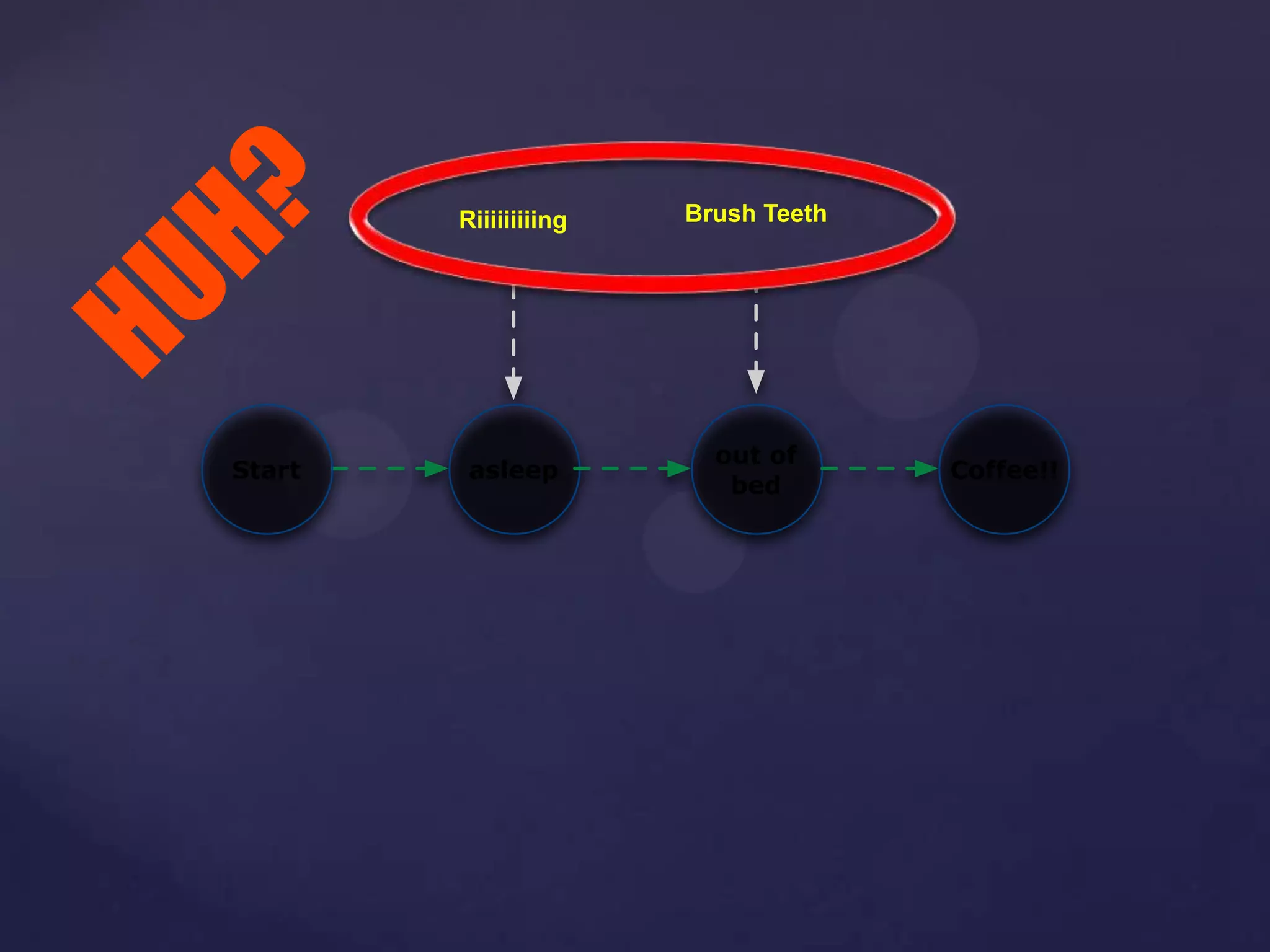 asleepStart
out of
bed
Riiiiiiiiing Brush Teeth
Coffee!!
HUH?
 