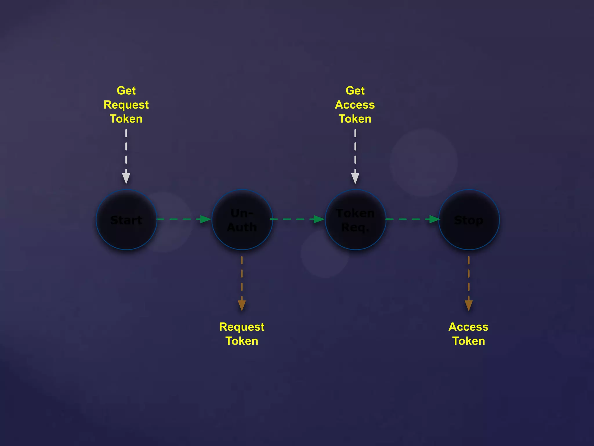 Un-
Auth
Start
Token
Req.
Stop
Get
Request
Token
Get
Access
Token
Request
Token
Access
Token
 