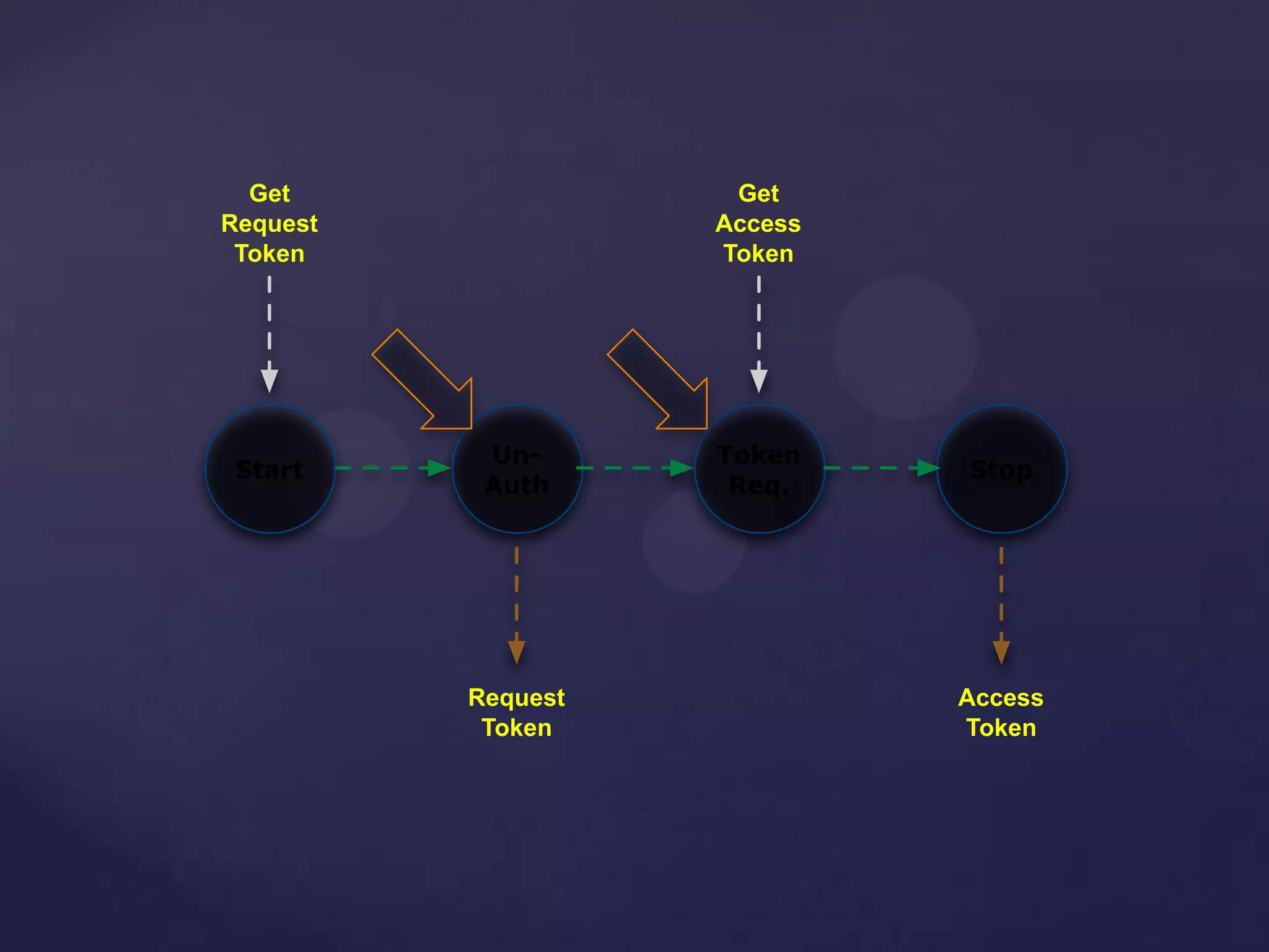 Un-
Auth
Start
Token
Req.
Stop
Get
Request
Token
Get
Access
Token
Request
Token
Access
Token
 