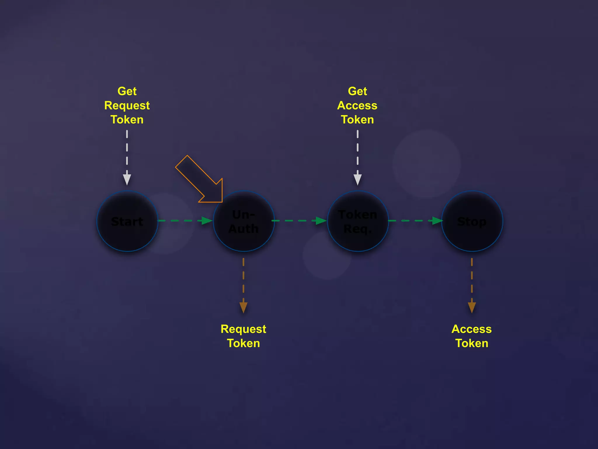 Un-
Auth
Start
Token
Req.
Stop
Get
Request
Token
Get
Access
Token
Request
Token
Access
Token
 