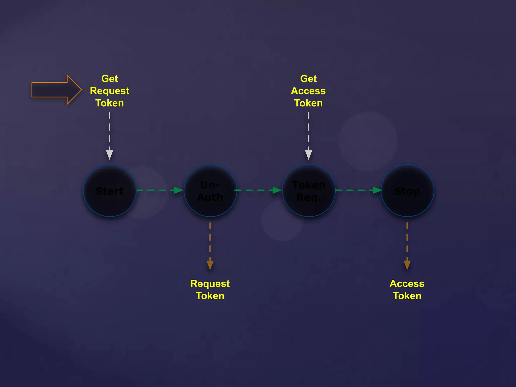 Un-
Auth
Start
Token
Req.
Stop
Get
Request
Token
Get
Access
Token
Request
Token
Access
Token
 