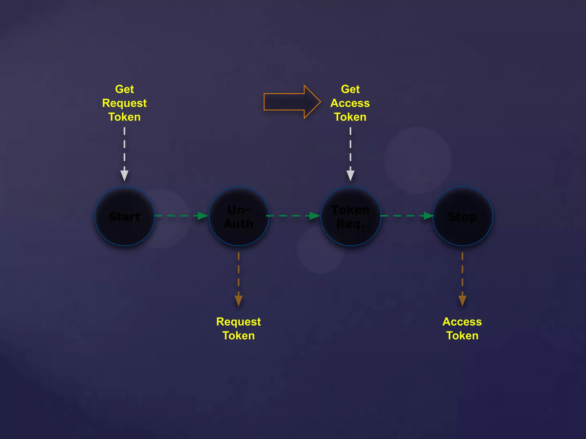 Un-
Auth
Start
Token
Req.
Stop
Get
Request
Token
Get
Access
Token
Request
Token
Access
Token
 