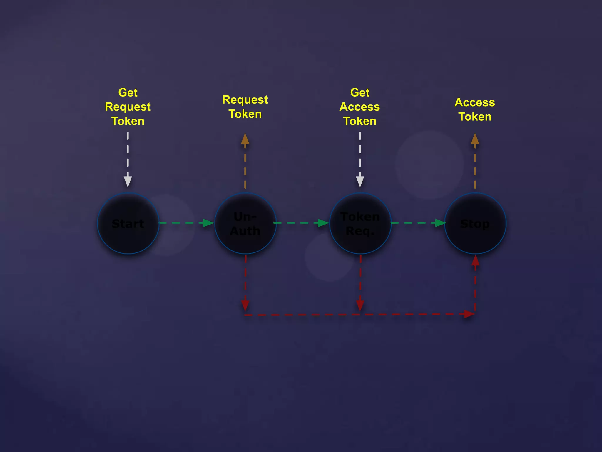 Un-
Auth
Start
Token
Req.
Stop
Get
Request
Token
Get
Access
Token
Request
Token
Access
Token
 