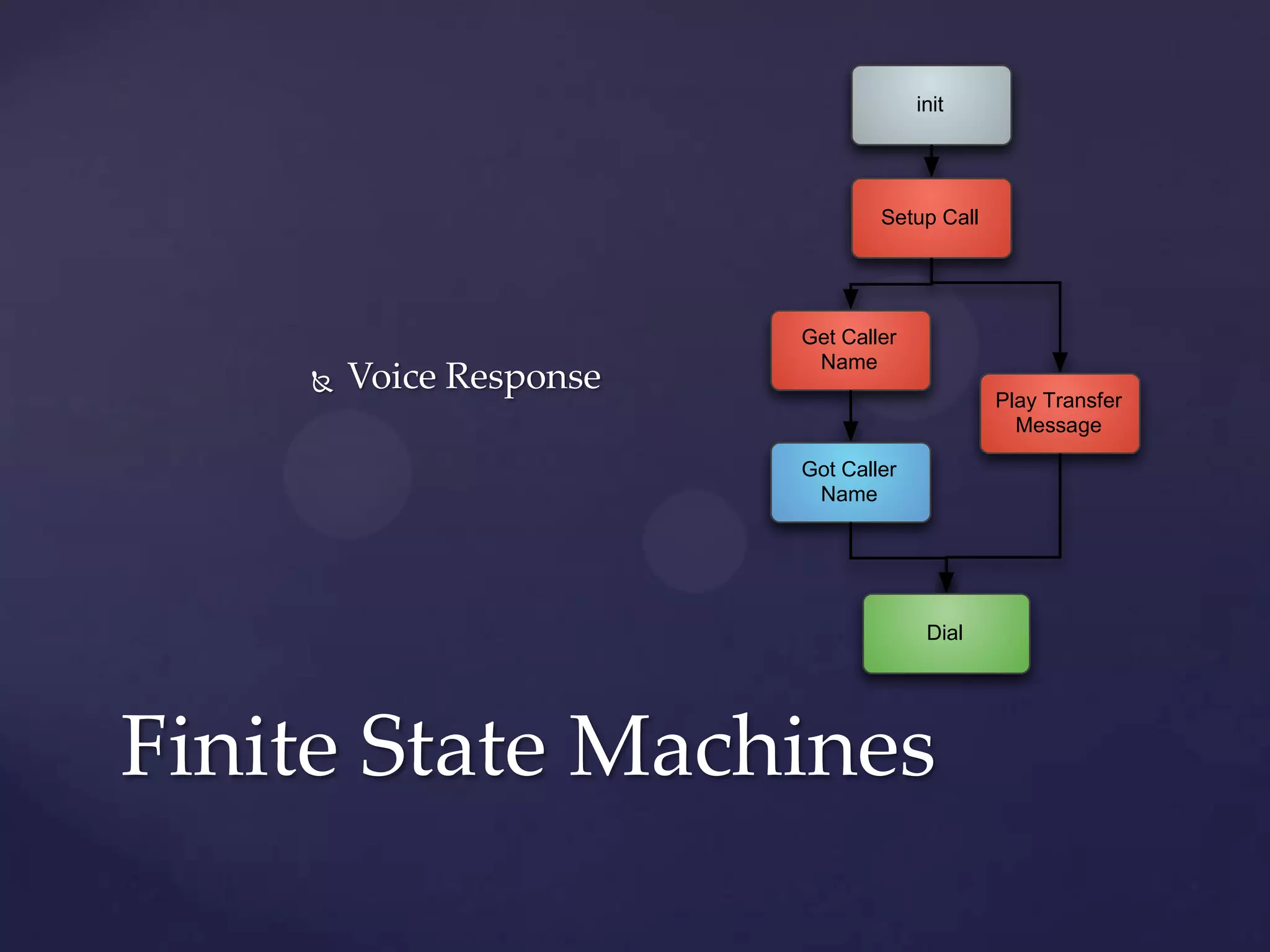 Voice Response
Finite State Machines
init
Setup Call
Get Caller
Name
Play Transfer
Message
Got Caller
Name
Dial
 