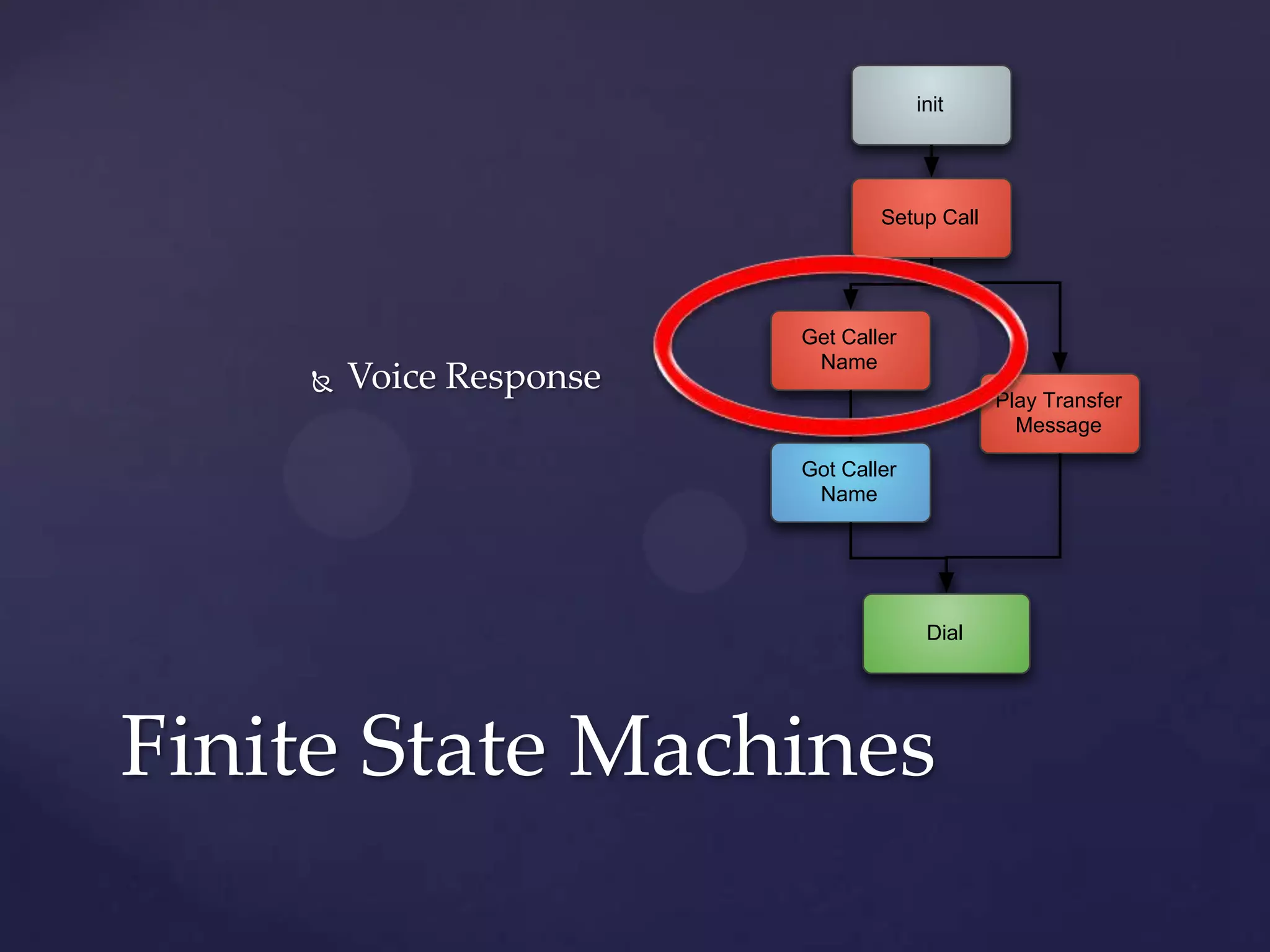  Voice Response
Finite State Machines
init
Setup Call
Get Caller
Name
Play Transfer
Message
Got Caller
Name
Dial
 