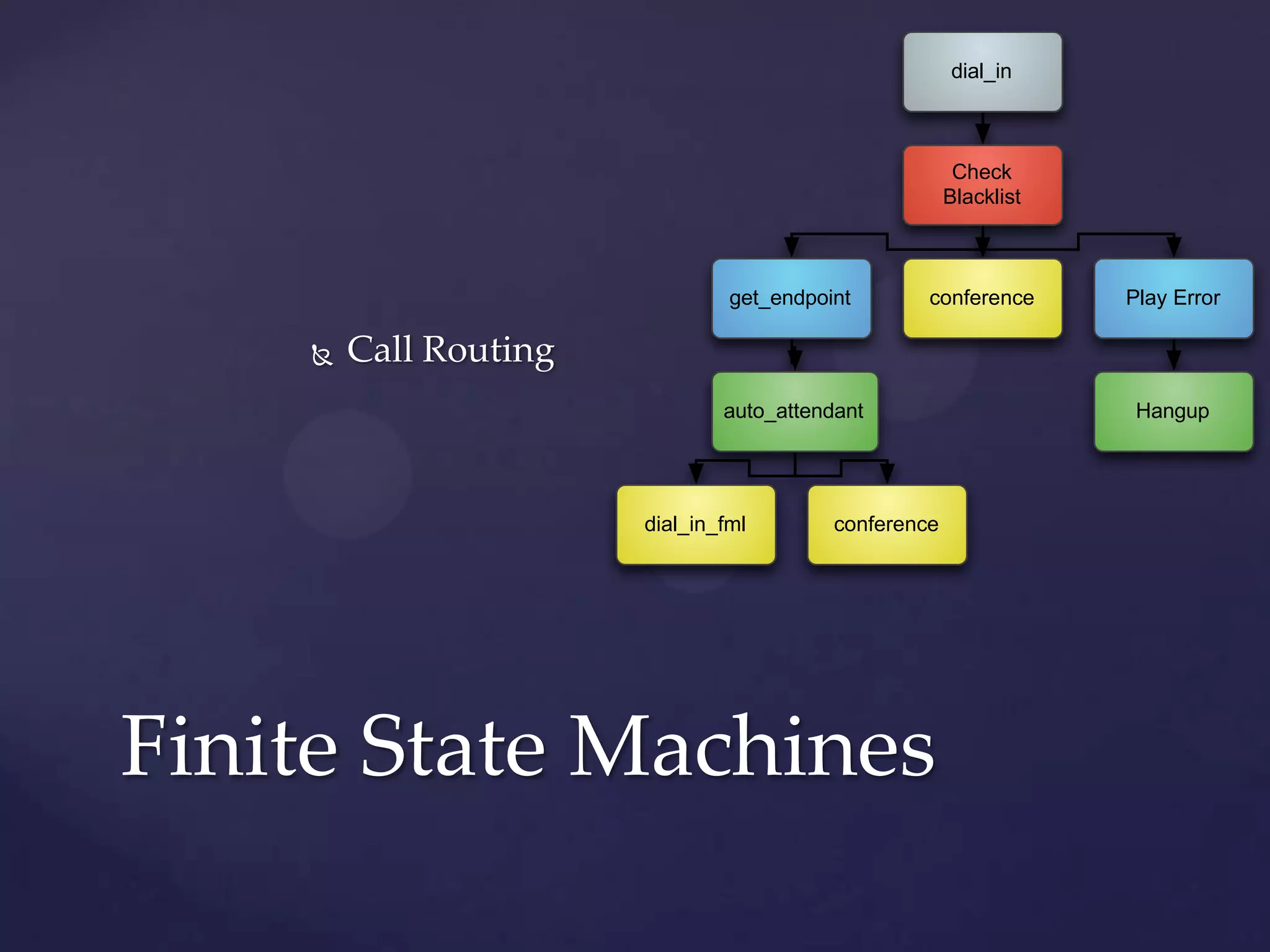  Call Routing
Finite State Machines
dial_in
Check
Blacklist
get_endpoint conference Play Error
Hangupauto_attendant
dial_in_fml conference
 