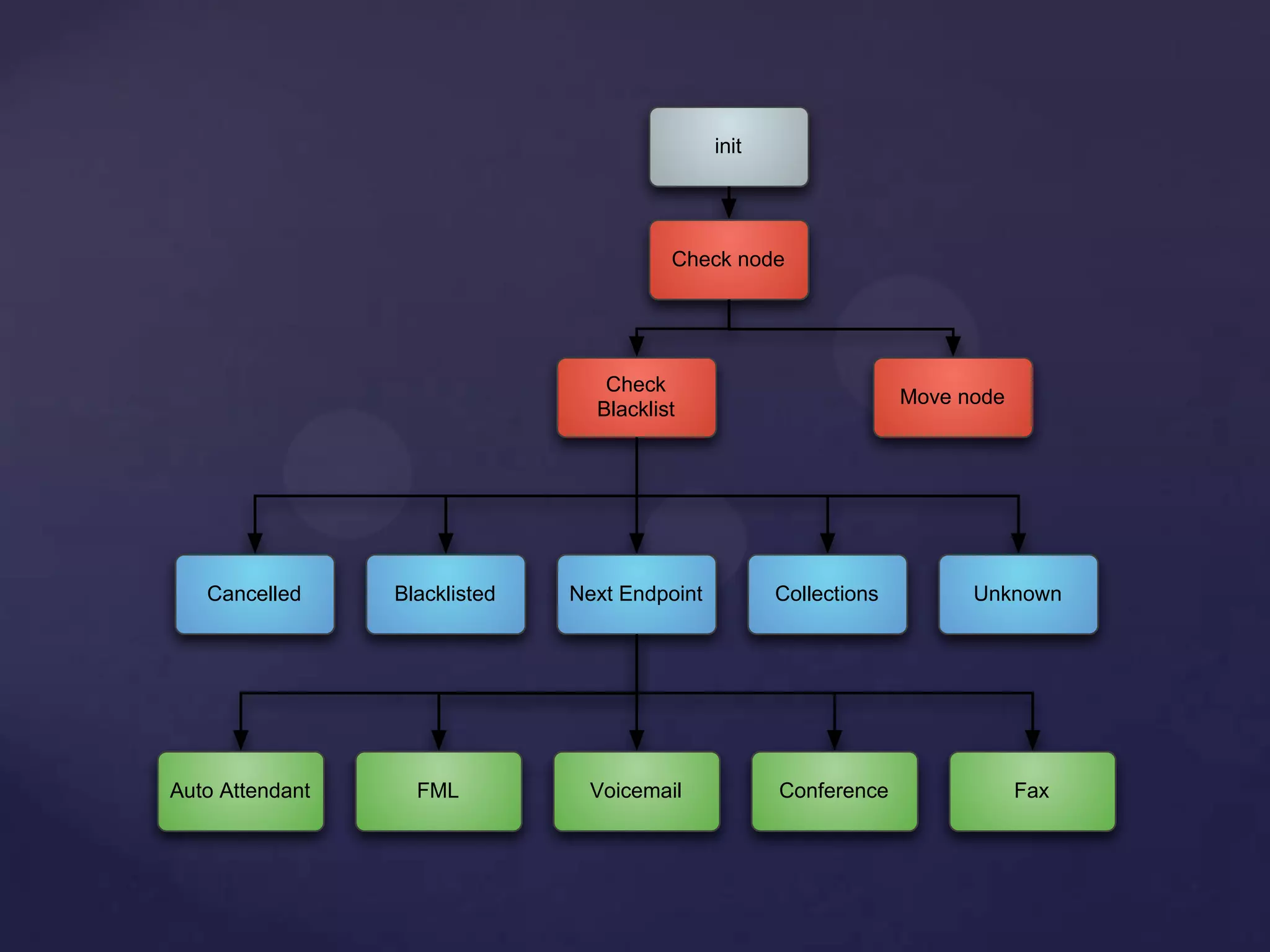 init
Check node
Check
Blacklist
Cancelled Blacklisted Next Endpoint Collections Unknown
Move node
Auto Attendant FML Voicemail FaxConference
 