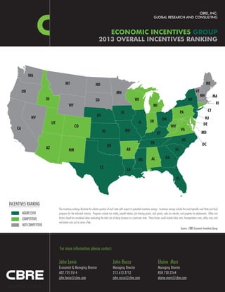 CBRE, INC.
                                                                                                                                                  GLOBAL RESEARCH AND CONSULTING



                                                                                                 ECONOMIC INCENTIVES GROUP
                                                                                  2013 OVERALL INCENTIVES RANKING




              WA
                                            MT                                 ND                                                                                                                             ME
         OR                                                                                            MN                                                                                         VT
                                                                                                                                                                                                       NH             MA
                           ID                                                  SD                                           WI                                                            NY
                                                WY                                                                                                                                                                       RI
                                                                                                                                                 MI
                                                                                                            IA                                                                   PA                             CT
               NV                                                               NE
                                                                                                                                                           OH                                               NJ
                                UT                                                                                              IL            IN
                                                      CO                                                                                                             WV                                    DE
    CA                                                                                                                                                                           VA
                                                                                      KS                         MO                                                                                      MD
                                                                                                                                                     KY
                                                                                                                                                                                  NC
                                                                                                                                              TN                                                          DC
                                                                                           OK
                           AZ                                                                                     AR                                                       SC
                                                NM

                                                                                                                                               AL              GA
                                                                                                                                MS
                                                                                    TX
                                                                                                                   LA

                                                                                                                                                                            FL




INCENTIVES RANKING
                                     The incentives rankings illustrate the relative position of each state with respect to potential incentives savings. Incentives savings include the most typically used State and local
         AGGRESSIVE                  programs for the indicated industry. Programs include tax credits, payroll rebates, job training grants, cash grants, sales tax refunds, and property tax abatements. Other cost
         COMPETITIVE                 factors should be considered when evaluating the total cost of doing business in a particular state. These factors could include labor costs, transportation costs, utility costs, and
                                     real estate costs just to name a few.
         NOT COMPETITIVE
                                                                                                                                                                                 Source: CBRE Economic Incentives Group




                                     For more information please contact:

                                     John Lenio                                                    John Rocca                                          Elaine Marr
                                     Economist & Managing Director                                 Managing Director                                   Managing Director
                                     602.735.5514                                                  213.613.3752                                        858.750.2264
                                     john.lenio@cbre.com                                           john.rocco@cbre.com                                 elaine.marr@cbre.com

CCSG8014_01/2013
 