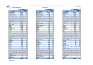 Dirección de Operaciones, Seguridad y Servicios

Datos provisionales

PASAJEROS

OPERACIONES

% Inc 2013 /s
Aeropuertos

Total

Aeropuertos

39.729.027

-12,1%

BARCELONA-EL PRAT

35.210.735

PALMA DE MALLORCA
MALAGA-COSTA DEL SOL

MERCANCÍA

% Inc 2013 /s

2012

MADRID-BARAJAS

GRAN CANARIA

ANUAL 2013
LLEGADA, SALIDA

TRÁFICO DE PASAJEROS, OPERACIONES Y CARGA EN LOS AEROPUERTOS ESPAÑOLES

Departamento de Estadística Operativa

Total

MADRID-BARAJAS

333.065

-10,8%

0,2%

BARCELONA-EL PRAT

276.496

22.768.082

0,4%

PALMA DE MALLORCA

12.922.403

2,7%

MALAGA-COSTA DEL SOL

9.770.253

-1,2%

GRAN CANARIA

-4,2%

-4,7%

BARCELONA-EL PRAT

100.297.049

3,9%

170.138

-2,2%

ZARAGOZA

71.661.247

0,7%

102.359

0,2%

VITORIA

37.482.449

8,2%

95.483

-4,9%

GRAN CANARIA

18.781.005

-8,8%

9.638.860

8,8%

ALICANTE-ELCHE

68.303

9,3%

8.701.983

2,0%

VALENCIA

57.163

-4,5%

IBIZA

5.726.581

3,1%

IBIZA

56.305

LANZAROTE

5.334.598

3,2%

TENERIFE SUR

55.987

TENERIFE NORTE

13.473.831

-8,8%

PALMA DE MALLORCA

12.236.854

-10,8%

-2,5%

VALENCIA

11.657.987

4,8%

-0,4%

SEVILLA

5.070.678

6,2%

VALENCIA

4.599.990

-3,2%

TENERIFE NORTE

49.284

-11,7%

FUERTEVENTURA

4.259.341

-3,2%

LANZAROTE

44.259

-1,2%

BILBAO

3.800.789

-8,9%

BILBAO

42.683

-14,7%

SEVILLA

3.687.727

-14,1%

JEREZ DE LA FRONTERA

42.257

9,2%

TENERIFE NORTE

3.516.445

-5,4%

SEVILLA

41.587

-14,3%

GIRONA

2.736.867

-3,8%

MADRID-CUATRO VIENTOS

35.661

-5,1%

2.565.466

0,8%

2.073.055

-5,5%

2012

345.802.089

TENERIFE SUR

SANTIAGO

Total

MADRID-BARAJAS

ALICANTE-ELCHE

MENORCA

% Inc 2013 /s
Aeropuertos

2012

TENERIFE SUR

3.395.381

-13,1%

MALAGA-COSTA DEL SOL

2.661.017

-1,9%

ALICANTE-ELCHE

2.589.198

2,5%

BILBAO

2.536.246

12,1%

IBIZA

2.190.183

-5,4%

LANZAROTE

2.081.908

-1,3%

FUERTEVENTURA

35.498

-6,0%

SANTIAGO

1.928.838

6,2%

SABADELL

27.734

-4,5%

MENORCA

1.633.505

-8,9%

1.022.116

-15,8%

577.505

-15,9%

MURCIA-SAN JAVIER

1.140.447

-3,5%

GIRONA

27.050

-2,3%

FUERTEVENTURA

ASTURIAS

1.039.409

-20,6%

MENORCA

24.418

-4,4%

LA PALMA

SANTANDER

974.043

-12,8%

SANTIAGO

18.668

-4,3%

VIGO

448.304

-21,5%

REUS

971.166

3,6%

REUS

16.977

5,4%

MELILLA

164.410

-30,3%
-7,4%

A CORUÑA

839.837

-0,7%

A CORUÑA

13.306

-2,8%

EL HIERRO

104.285

JEREZ DE LA FRONTERA

811.504

-11,2%

LA PALMA

12.891

-23,9%

ASTURIAS

94.361

-7,3%

LA PALMA

809.521

-16,2%

SANTANDER

12.261

-19,1%

A CORUÑA

66.816

-65,8%

ALMERIA

705.552

-5,9%

SON BONET

11.167

-12,9%

GIRONA

45.809

-65,8%

VIGO

678.720

-18,1%

VIGO

10.635

-4,9%

VALLADOLID

28.514

52,0%

FGL GRANADA-JAEN

638.289

-12,4%

ALMERIA

10.593

-16,2%

SAN SEBASTIAN

20.416

-42,6%

ZARAGOZA

457.284

-17,1%

-54,8%

MELILLA

289.551

-8,3%

VALLADOLID

260.271

-31,2%

SAN SEBASTIAN

244.952

-6,8%

PAMPLONA

155.939

-18,1%

EL HIERRO

139.154

-8,9%

LEON

30.890

-39,5%

SAN SEBASTIAN

6.237

-30,8%

LA GOMERA

458

-73,2%

BADAJOZ

29.113

-55,6%

PAMPLONA

5.842

-22,3%

SABADELL

426

-52,7%

LA GOMERA

24.469

24,2%

BURGOS

18.905

-10,2%

FGL GRANADA-JAEN

10.563

-7,1%

FGL GRANADA-JAEN

12.636

ASTURIAS

10.407

-21,5%

ALMERIA

12.204

41,4%

MURCIA-SAN JAVIER

10.029

-13,4%

JEREZ DE LA FRONTERA

4.378

-86,8%

MELILLA

7.893

-20,4%

PAMPLONA

2.822

-76,6%

ZARAGOZA

7.597

-18,3%

SANTANDER

1.828

69,9%

SALAMANCA

6.906

-24,2%

LEON

462

-43,2%

CORDOBA

5.812

-8,6%

VITORIA

5.395

-21,3%

SALAMANCA

15.830

-30,3%

VALLADOLID

4.591

-29,6%

LOGROÑO

10.598

-45,0%

EL HIERRO

3.898

-8,2%

MURCIA-SAN JAVIER

90

-48,6%

REUS

60

-99,6%

ALBACETE

0

---

ALGECIRAS /HELIPUERTO

0

---

CORDOBA

6.955

-29,3%

BURGOS

2.305

-20,7%

BADAJOZ

0

---

VITORIA

6.912

-71,7%

LEON

1.962

-25,4%

BURGOS

0

---

CEUTA /HELIPUERTO

5.673

-69,0%

LA GOMERA

1.703

-7,4%

SABADELL

2.999

398,2%

HUESCA-PIRINEOS

1.637

-33,1%

ALGECIRAS /HELIPUERTO

2.938

-67,0%

BADAJOZ

1.414

-38,1%

HUESCA-PIRINEOS

0

---

SON BONET

2.922

173,6%

CEUTA /HELIPUERTO

1.324

-46,9%

LOGROÑO

0

---

MADRID-TORREJON

1.953

-93,0%

LOGROÑO

1.199

-54,4%

MADRID-CUATRO VIENTOS

MADRID-CUATRO VIENTOS

1.865

-15,5%

MADRID-TORREJON

764

-93,2%

MADRID-TORREJON

ALBACETE

1.211

-69,1%

ALGECIRAS /HELIPUERTO

682

-38,3%

273

-79,2%

ALBACETE

473

-40,8%

187.361.347

-3,5%

1.790.861

-7,0%

HUESCA-PIRINEOS
Total
Todos los datos son sobre el total.
- Sin tráfico el año anterior

Total

CEUTA /HELIPUERTO

0

---

CORDOBA

0

---

0

---

---

---

SALAMANCA

0

---

SON BONET

0

---

638.087.365

-2,0%

Total

 
