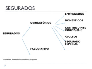 SEGURADOS
EMPREGADOS

OBRIGATÓRIOS

DOMÉSTICOS
CONTRIBUINTE
INDIVIDUAL*

SEGURADOS
AVULSOS
SEGURADO
ESPECIAL
FACULTATIVO

*Empresário, trabalhador autônomo ou equiparado.

 