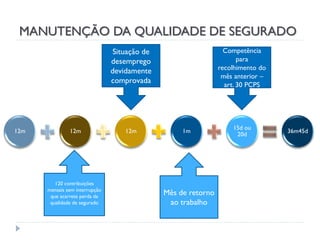 MANUTENÇÃO DA QUALIDADE DE SEGURADO
Competência
para
recolhimento do
mês anterior –
art. 30 PCPS

Situação de
desemprego
devidamente
comprovada

12m

12m

120 contribuições
mensais sem interrupção
que acarrete perda da
qualidade de segurado

12m

1m

Mês de retorno
ao trabalho

15d ou
20d

36m45d

 