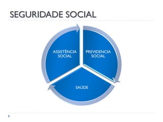 SEGURIDADE SOCIAL

ASSISTÊNCIA
SOCIAL

PREVIDENCIA
SOCIAL

SAÚDE

 