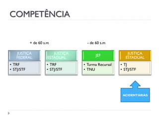 COMPETÊNCIA

+ de 60 s.m
JUSTIÇA
FEDERAL
• TRF
• STJ/STF

JUSTIÇA
ESTADUAL
• TRF
• STJ/STF

- de 60 s.m
JEF
• Turma Recursal
• TNU

JUSTIÇA
ESTADUAL
• TJ
• STJ/STF

ACIDENTÁRIAS

 