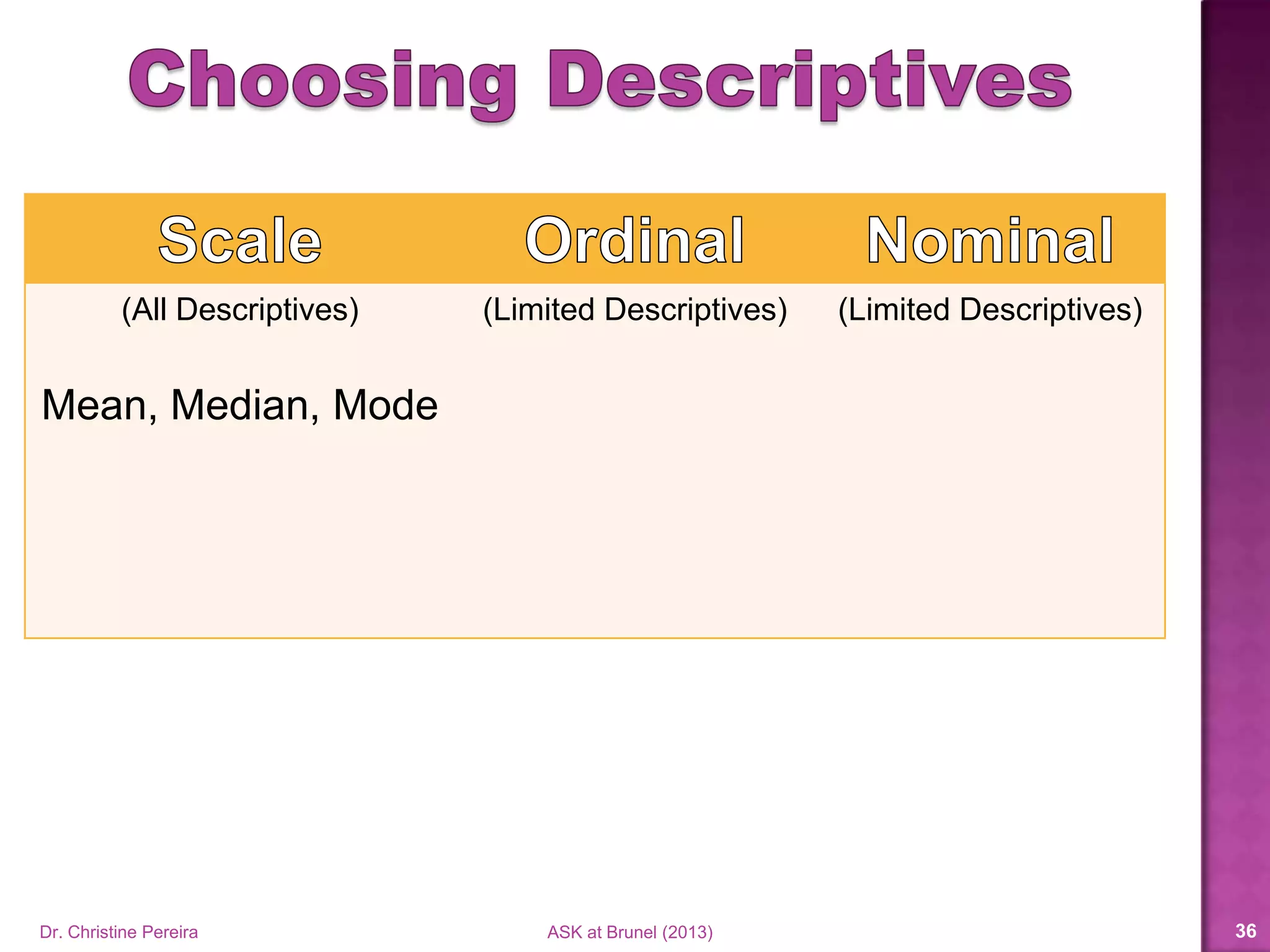 (All Descriptives)
Mean, Median, Mode
(Limited Descriptives) (Limited Descriptives)
Dr. Christine Pereira ASK at Brunel (2014) 36
 