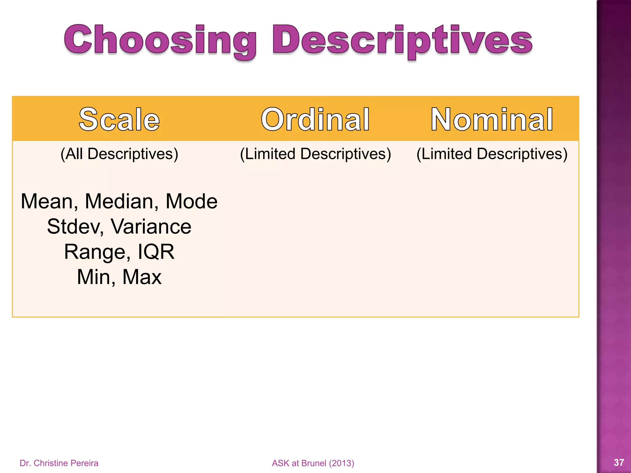 (All Descriptives)
Mean, Median, Mode
Stdev, Variance
Range, Percentiles,
Min, Max, etc…
(Limited Descriptives) (Limited Descriptives)
Dr. Christine Pereira ASK at Brunel (2014) 37
 