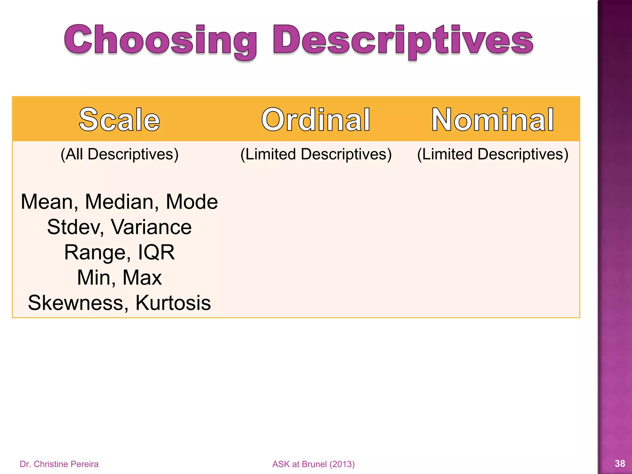 (All Descriptives)
Mean, Median, Mode
Stdev, Variance
Range, Percentiles,
Min, Max, etc…
(Limited Descriptives)
Frequency Table,
Median, Mode
(Limited Descriptives)
Frequency Table,
Mode
Dr. Christine Pereira ASK at Brunel (2014) 38
 