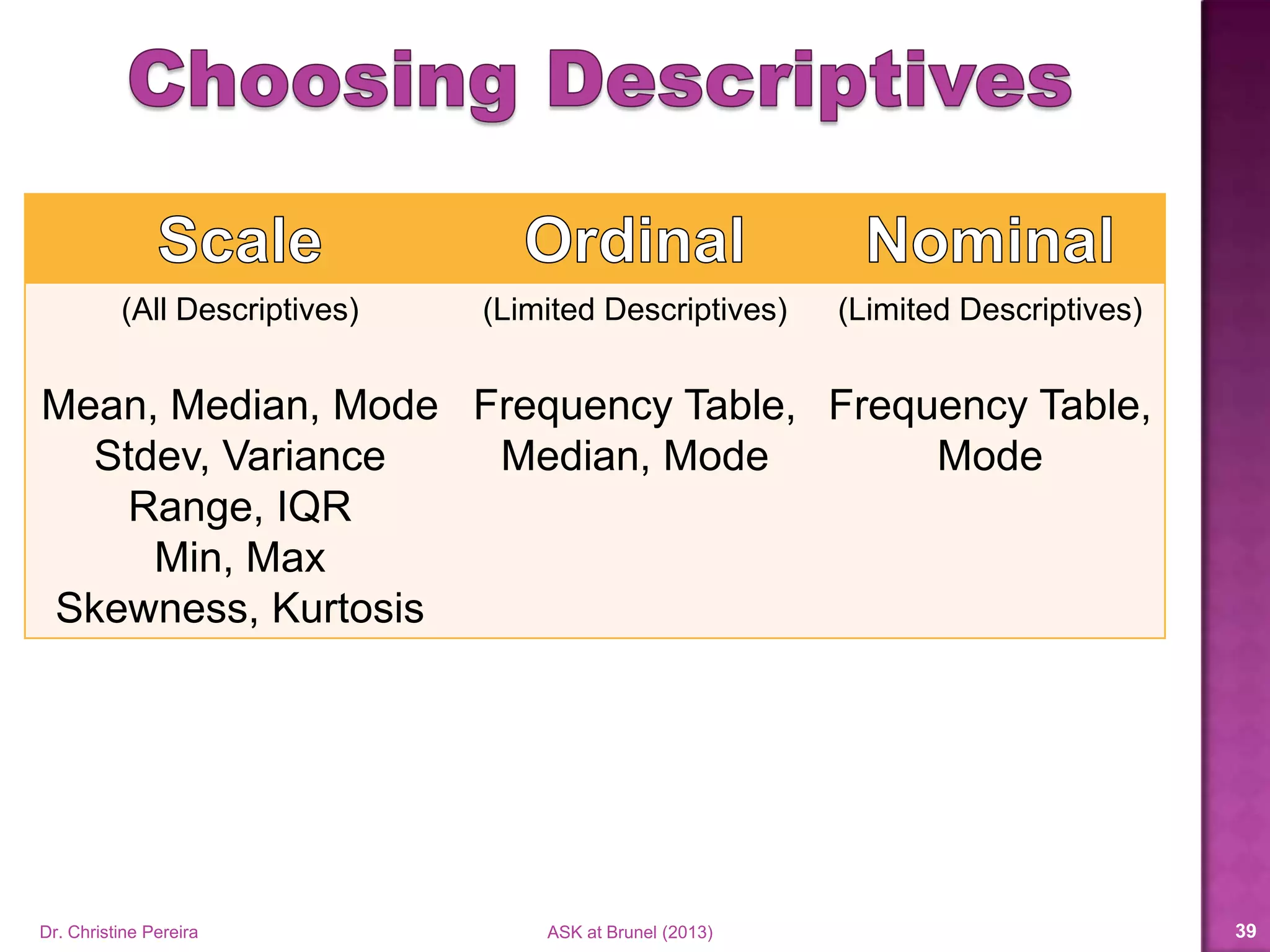 (All Descriptives)
Mean, Median, Mode
Stdev, Variance
Range, Percentiles,
Min, Max, etc…
(Limited Descriptives)
Frequency Table,
Median, Mode
(Limited Descriptives)
Frequency Table,
Mode
Treating ORDINAL data
like SCALE data
Dr. Christine Pereira ASK at Brunel (2014) 39
 