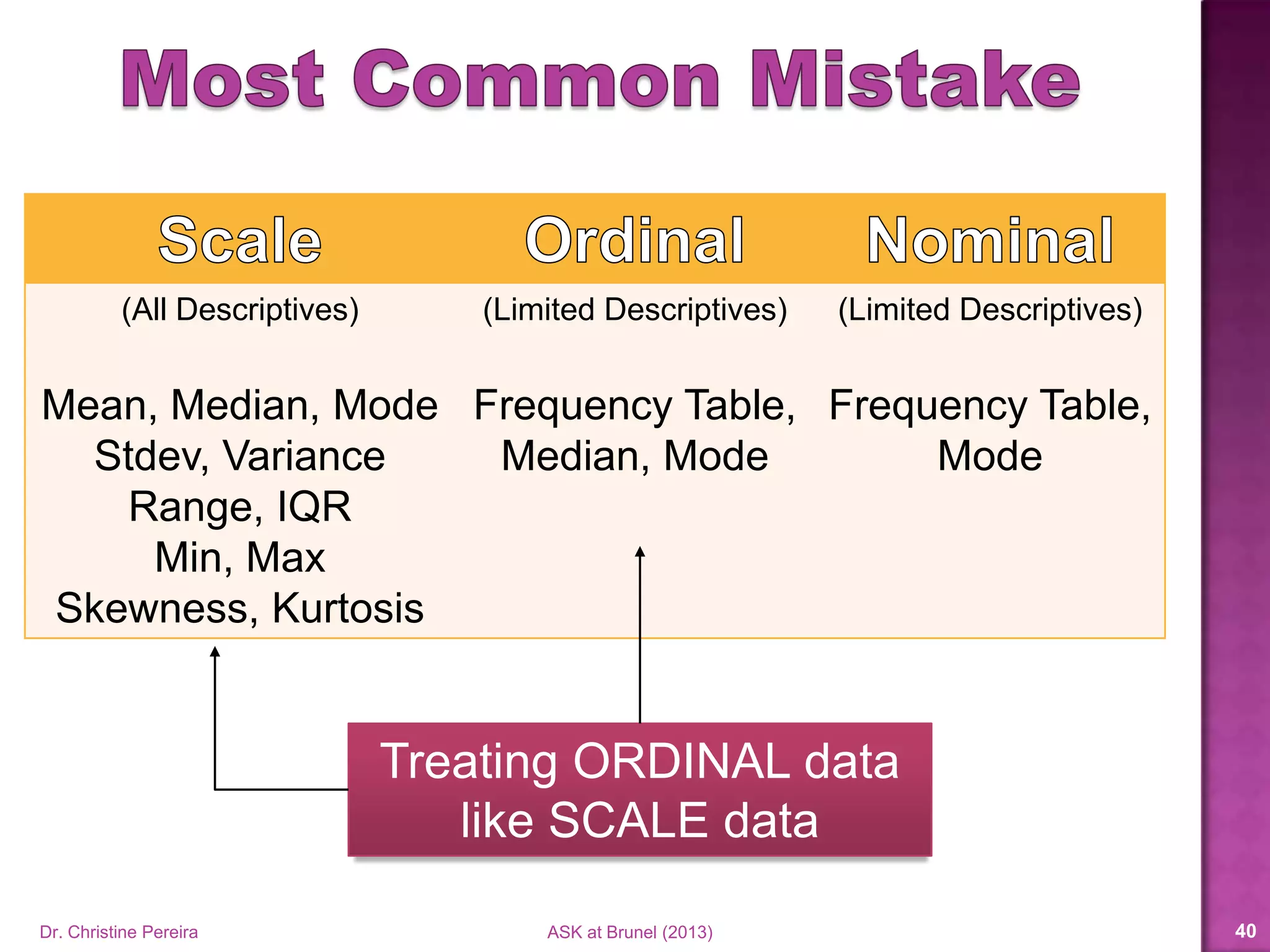  Ordinal data
 Mean and stdev OR frequencies and percentages?
Strongly
Disagree
Strongly
Agree
NeutralDisagree Agree
1 2 3 4 5
12% 22.7% 21.3% 13.3% 30.7%
Mean = 3.28
Stdev = 1.41
1.87 4.69
Dr. Christine Pereira ASK at Brunel (2014) 40
 