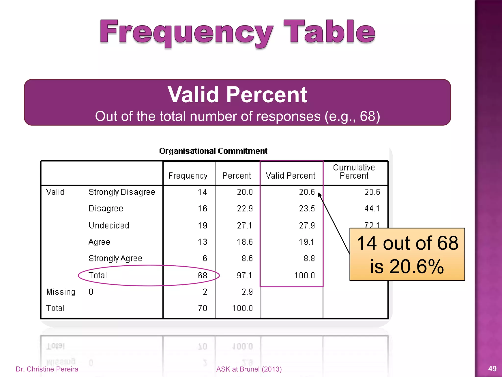 Dr. Christine Pereira ASK at Brunel (2014) 49
16 out of 68
is 23.5%
Valid Percent
Out of the total number of responses (e.g., 68)
 