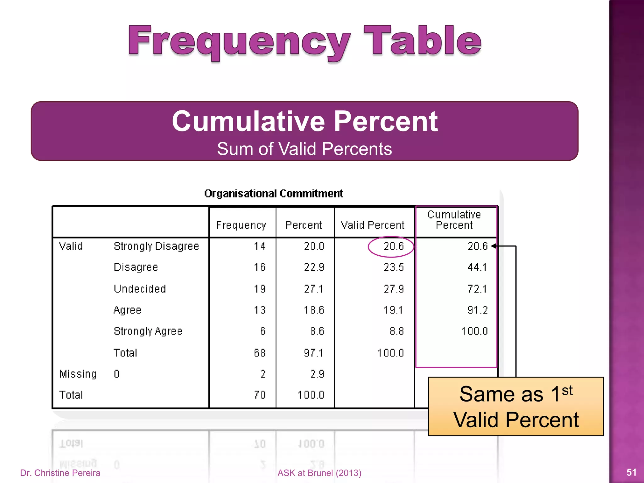 Dr. Christine Pereira ASK at Brunel (2014) 51
Sum of 1st two
Valid Percents
Cumulative Percent
Sum of Valid Percents
 