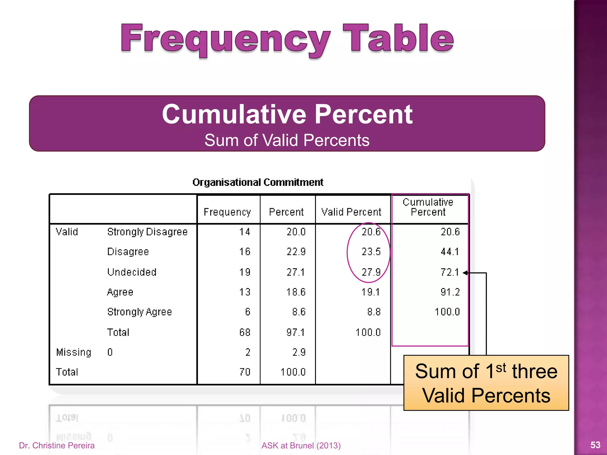 Use descriptive statistics to summarise responses for
Annual Income
What is your gross annual income?1
Dr. Christine Pereira ASK at Brunel (2014) 53
 
