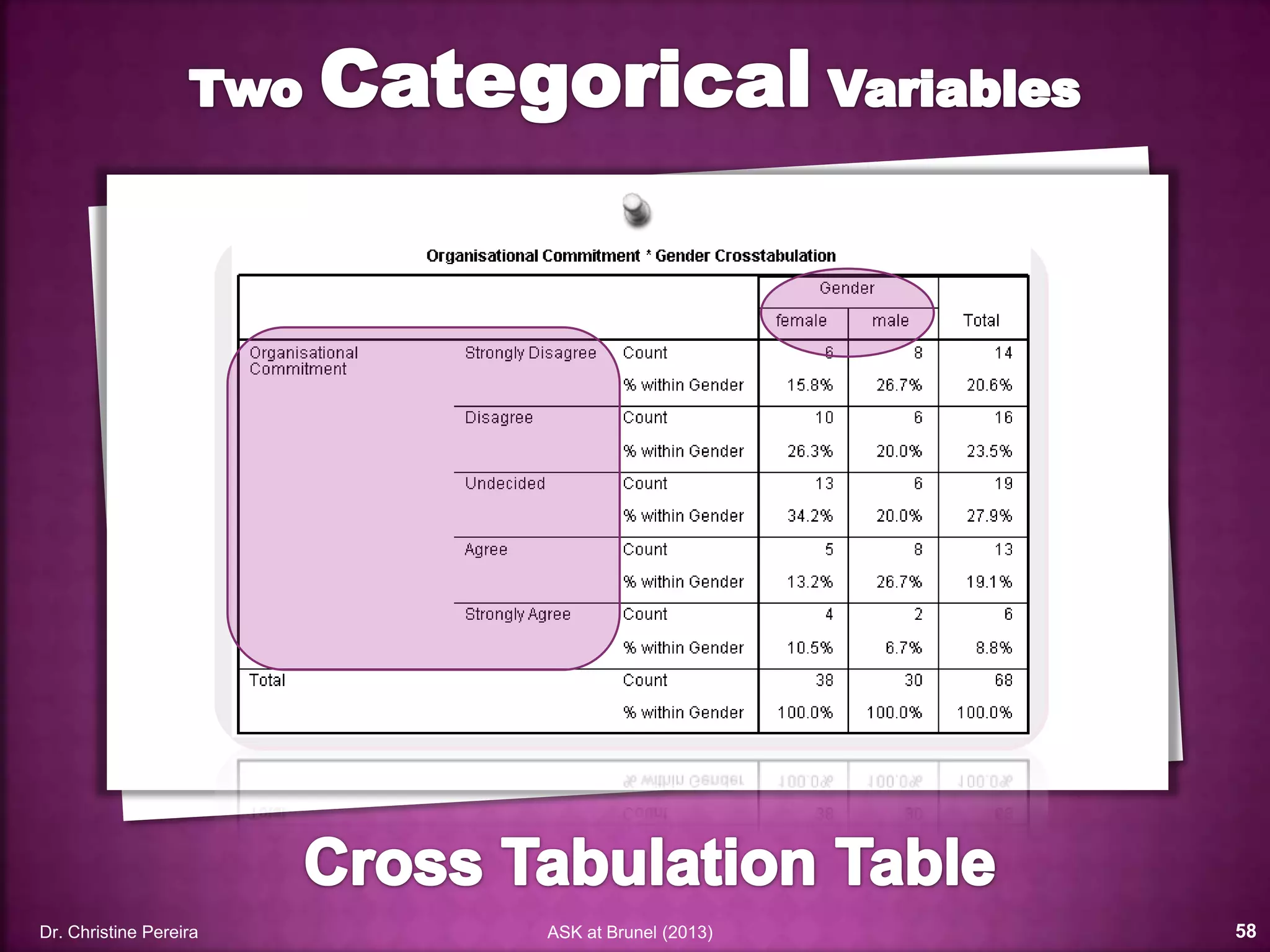 Use a cross tabulation table to summarise
Organisational Commitment by Gender
“I am very committed to this organisation.”
Strongly Disagree Neutral Agree Strongly
Disagree Agree
1 2 3 4 5
Gender
(please tick one)
Male
Female
1
2
Dr. Christine Pereira ASK at Brunel (2014) 58
 