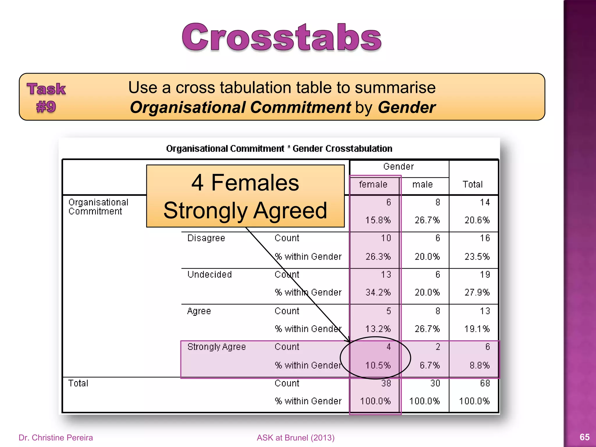 Use a cross tabulation table to summarise
Organisational Commitment by Gender
Dr. Christine Pereira ASK at Brunel (2014) 65
8 Males
Agreed
 