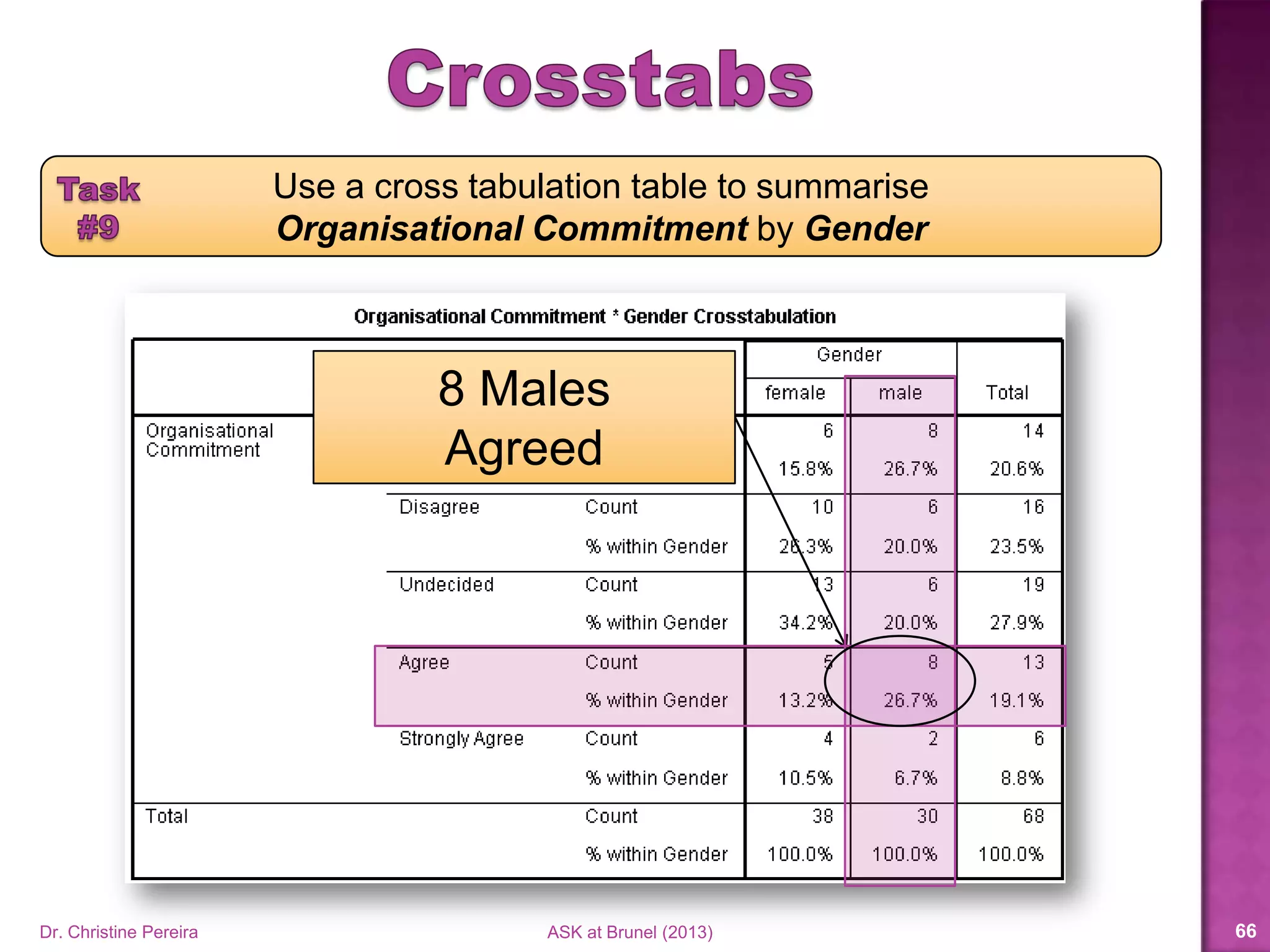 Use a cross tabulation table to summarise
Organisational Commitment by Gender
Dr. Christine Pereira ASK at Brunel (2014) 66
19 Participants
were Undecided
 