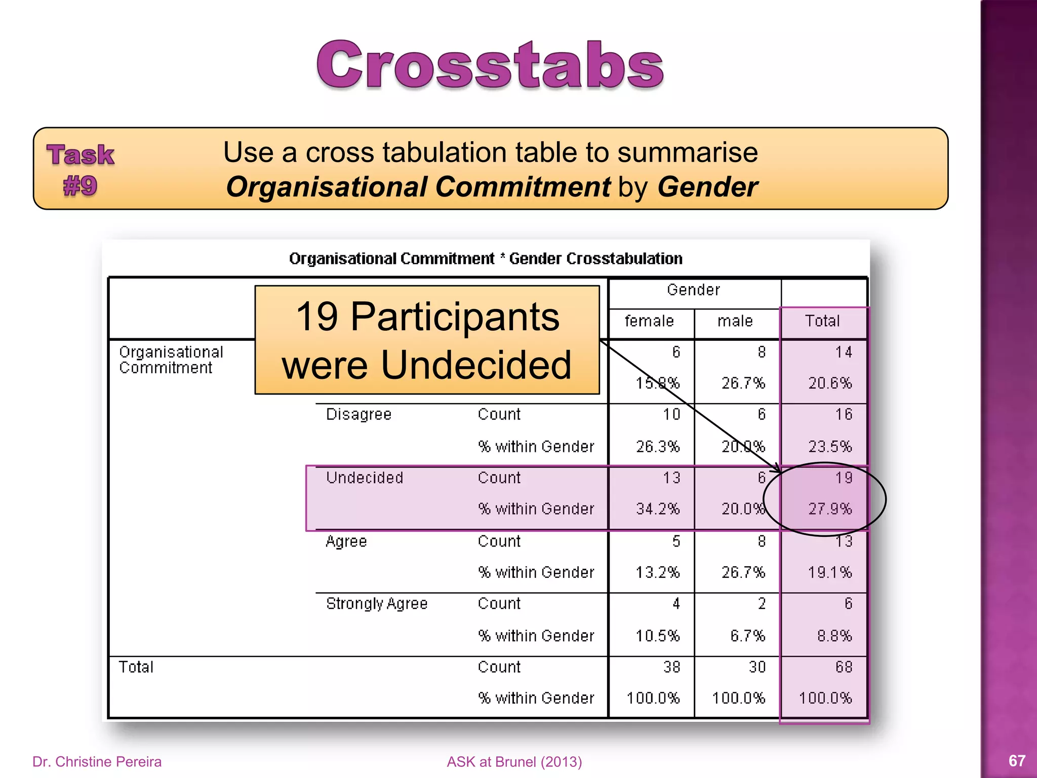 Use a cross tabulation table to summarise
Organisational Commitment by Gender
Dr. Christine Pereira ASK at Brunel (2014) 67
4 of 38 Females
Strongly Agreed
10.5% of females
 