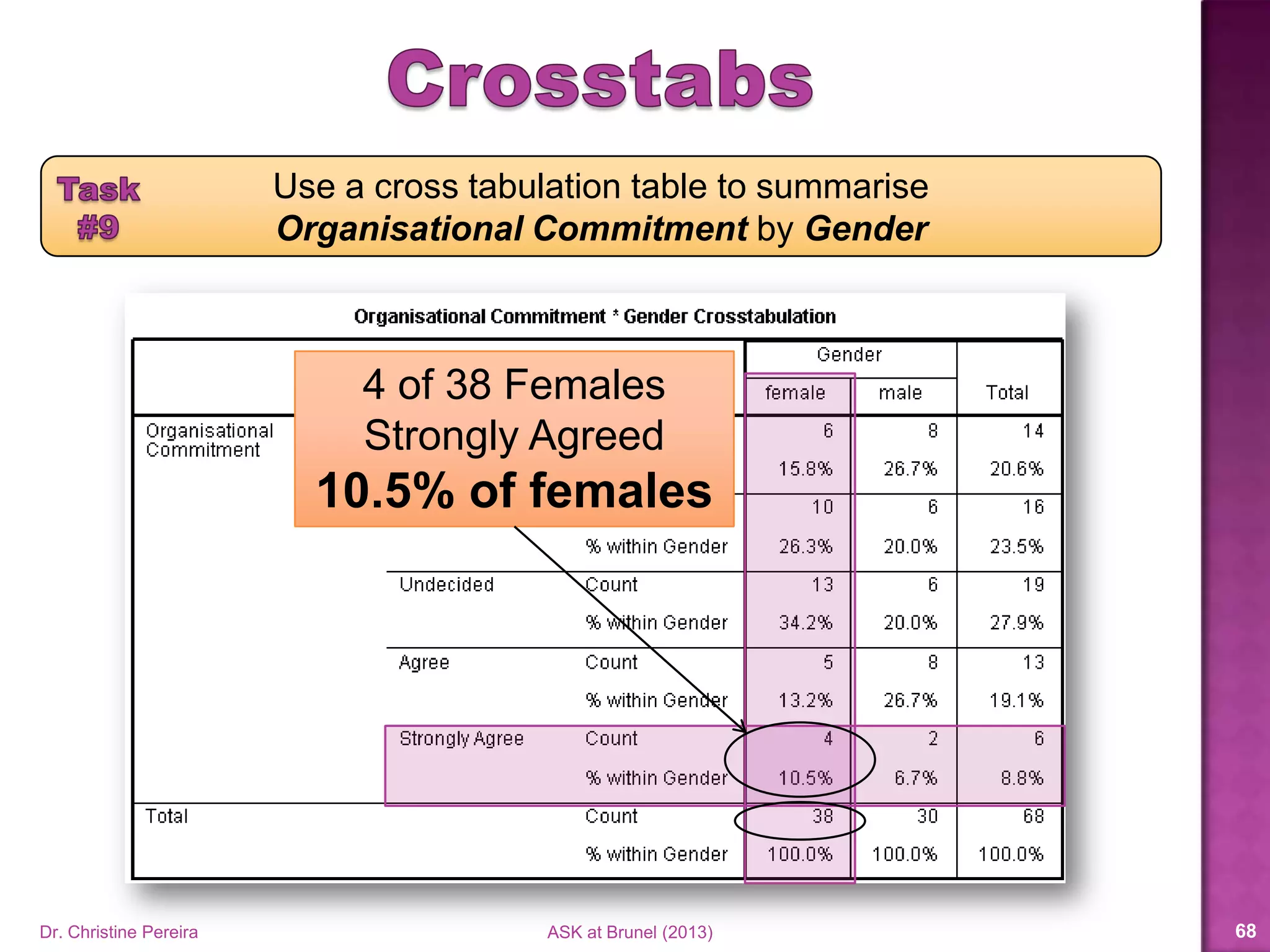 Use a cross tabulation table to summarise
Organisational Commitment by Gender
Dr. Christine Pereira ASK at Brunel (2014) 68
8 of 30 Males
Agreed
26.7% of males
 