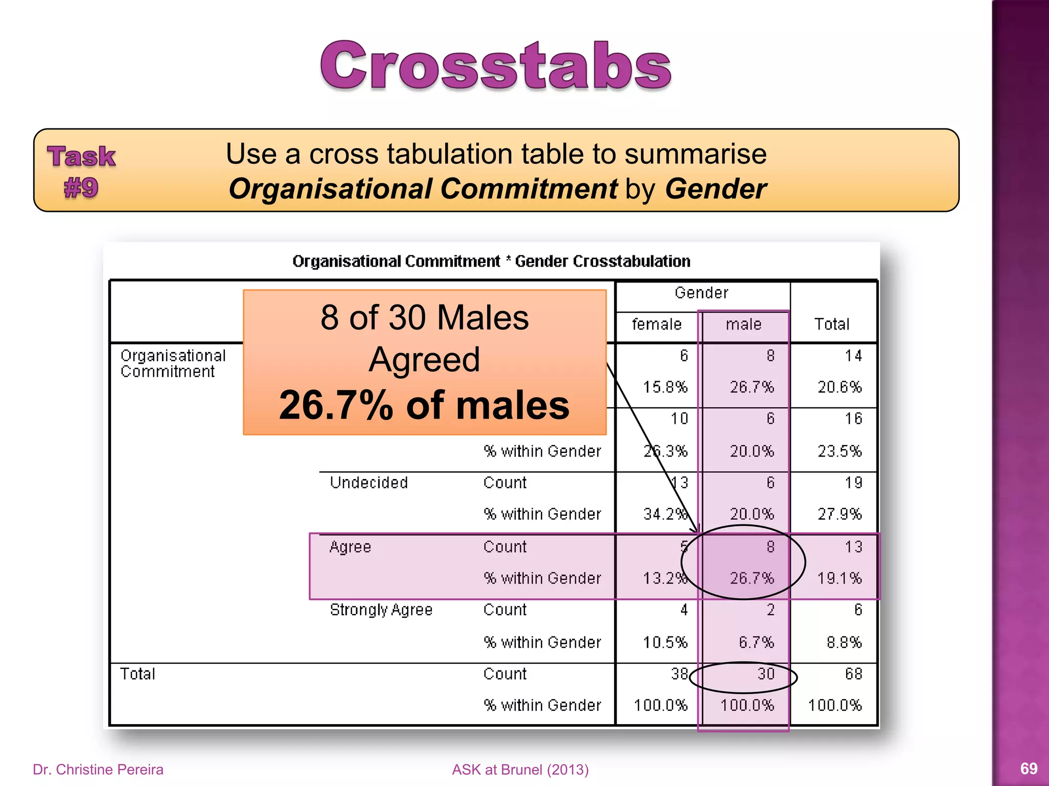 Use a cross tabulation table to summarise
Organisational Commitment by Gender
Dr. Christine Pereira ASK at Brunel (2014) 69
19 of 68 Respondents
were Undecided
27.9% of respondents
 