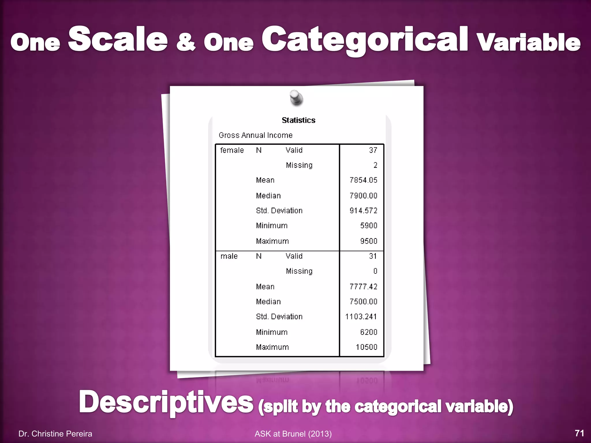 Two methods:
1. ‘Explore’ option
2. Split file, then ‘Frequencies’
option We will use the
2nd method.
Dr. Christine Pereira ASK at Brunel (2014) 71
 