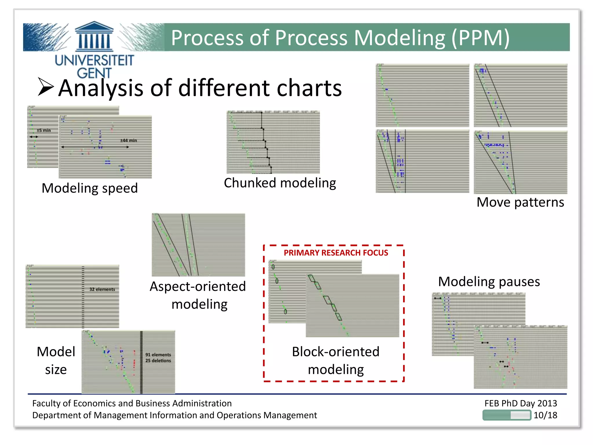 Faculty of Economics and Business Administration
Department of Management Information and Operations Management
FEB PhD Day 2013
10/18
Process of Process Modeling (PPM)
Analysis of different charts
Modeling speed
Model
size
Aspect-oriented
modeling
Chunked modeling
Move patterns
Block-oriented
modeling
Modeling pauses
PRIMARY RESEARCH FOCUS
 