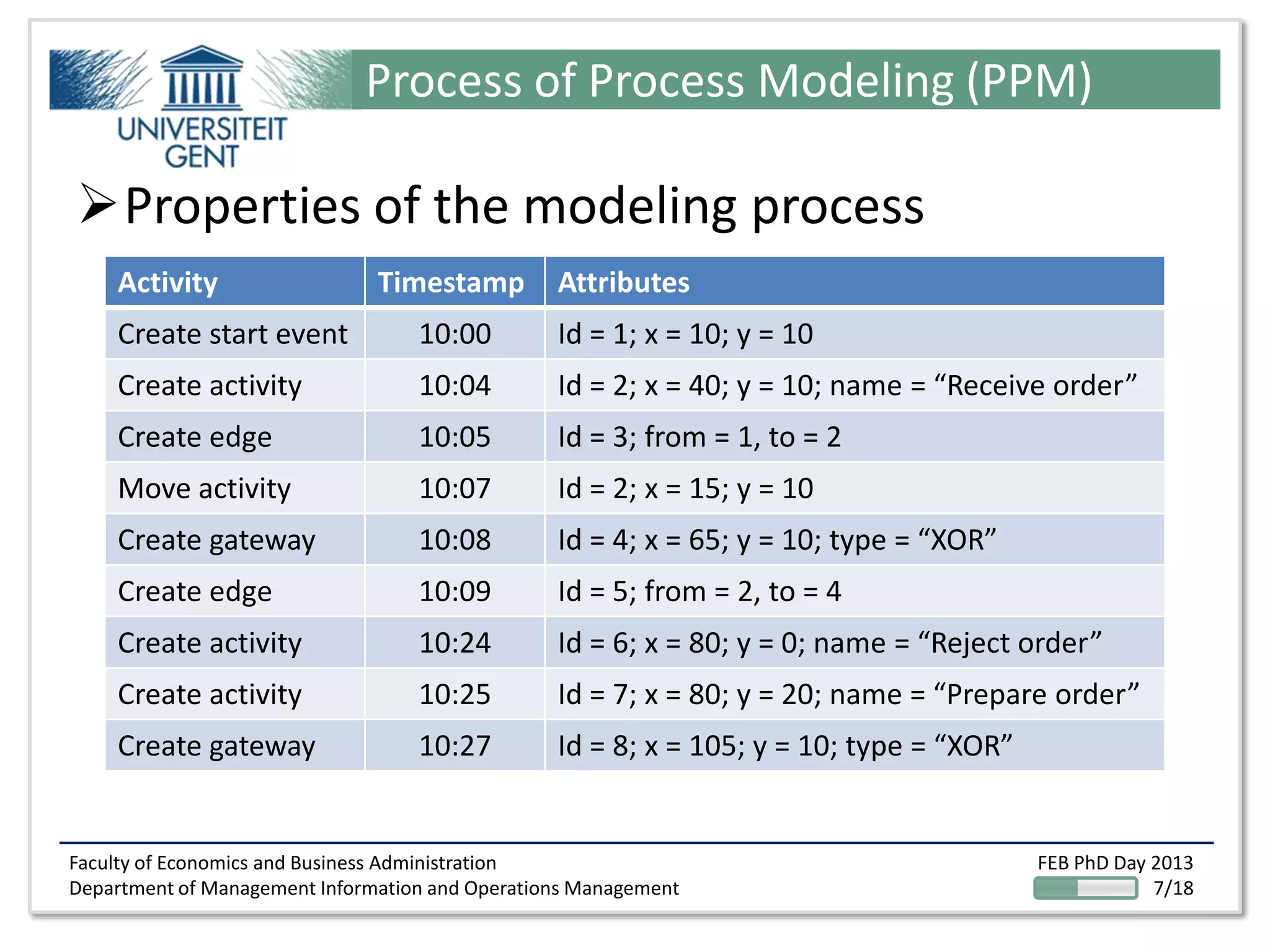 Faculty of Economics and Business Administration
Department of Management Information and Operations Management
FEB PhD Day 2013
7/18
Process of Process Modeling (PPM)
Properties of the modeling process
Activity Timestamp Attributes
Create start event 10:00 Id = 1; x = 10; y = 10
Create activity 10:04 Id = 2; x = 40; y = 10; name = “Receive order”
Create edge 10:05 Id = 3; from = 1, to = 2
Move activity 10:07 Id = 2; x = 15; y = 10
Create gateway 10:08 Id = 4; x = 65; y = 10; type = “XOR”
Create edge 10:09 Id = 5; from = 2, to = 4
Create activity 10:24 Id = 6; x = 80; y = 0; name = “Reject order”
Create activity 10:25 Id = 7; x = 80; y = 20; name = “Prepare order”
Create gateway 10:27 Id = 8; x = 105; y = 10; type = “XOR”
 
