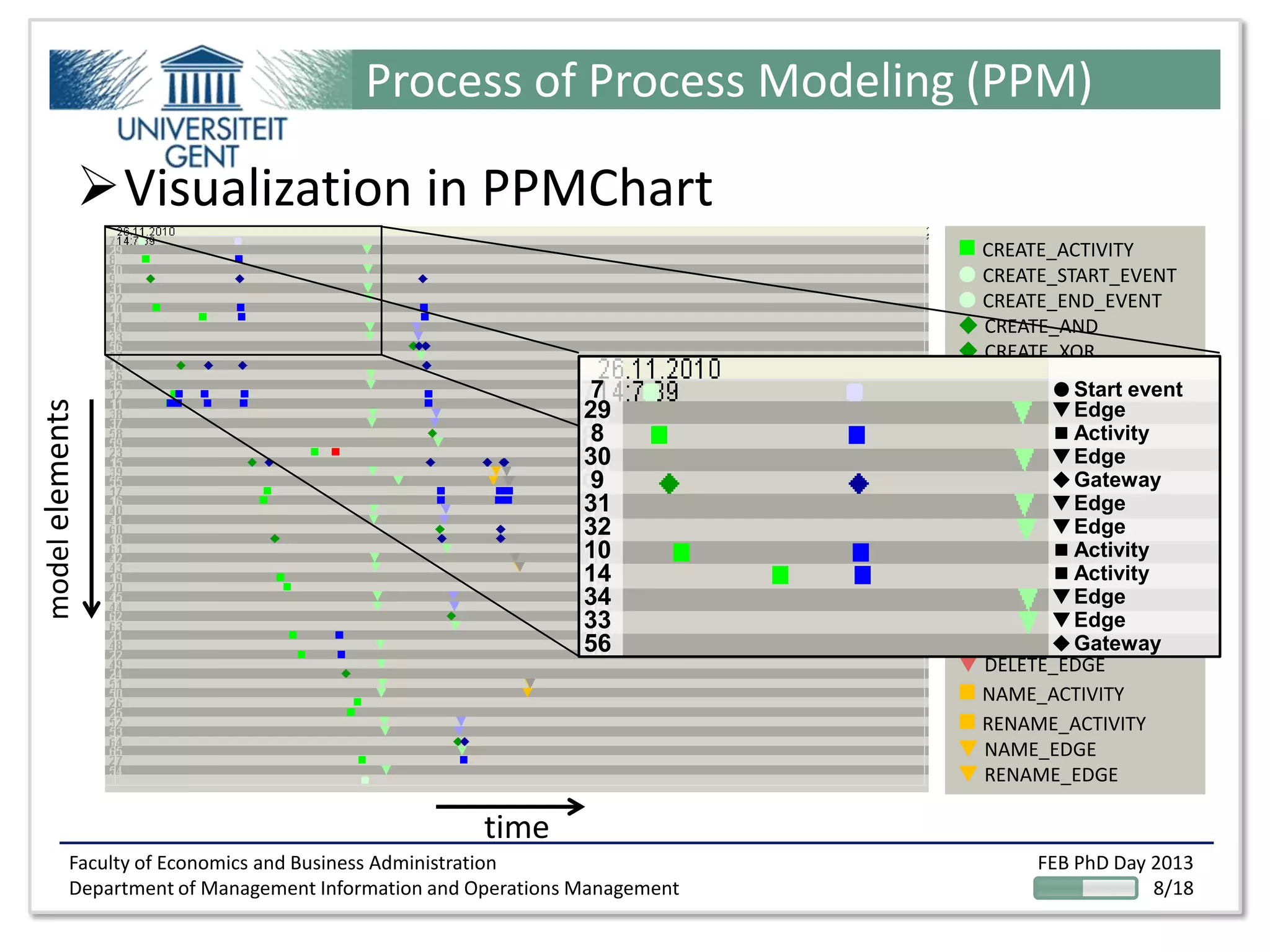 Faculty of Economics and Business Administration
Department of Management Information and Operations Management
FEB PhD Day 2013
8/18
 CREATE_ACTIVITY
 CREATE_START_EVENT
 CREATE_END_EVENT
 CREATE_AND
 CREATE_XOR
 CREATE_EDGE
 MOVE_ACTIVITY
 MOVE_START_EVENT
 MOVE_END_EVENT
 MOVE_AND
 MOVE_XOR
 DELETE_ACTIVITY
DELETE_START_EVENT
 DELETE-END_EVENT
 DELETE_AND
 DELETE_XOR
 DELETE_EDGE
 NAME_ACTIVITY
 RENAME_ACTIVITY
 NAME_EDGE
 RENAME_EDGE
Process of Process Modeling (PPM)
Visualization in PPMChart
 Start event
 Edge
 Activity
 Gateway
 Edge
 Activity
 Edge
 Edge
 Activity
 Edge
 Gateway
 Edge
7
29
8
9
32
14
30
31
10
33
56
34
time
modelelements
 
