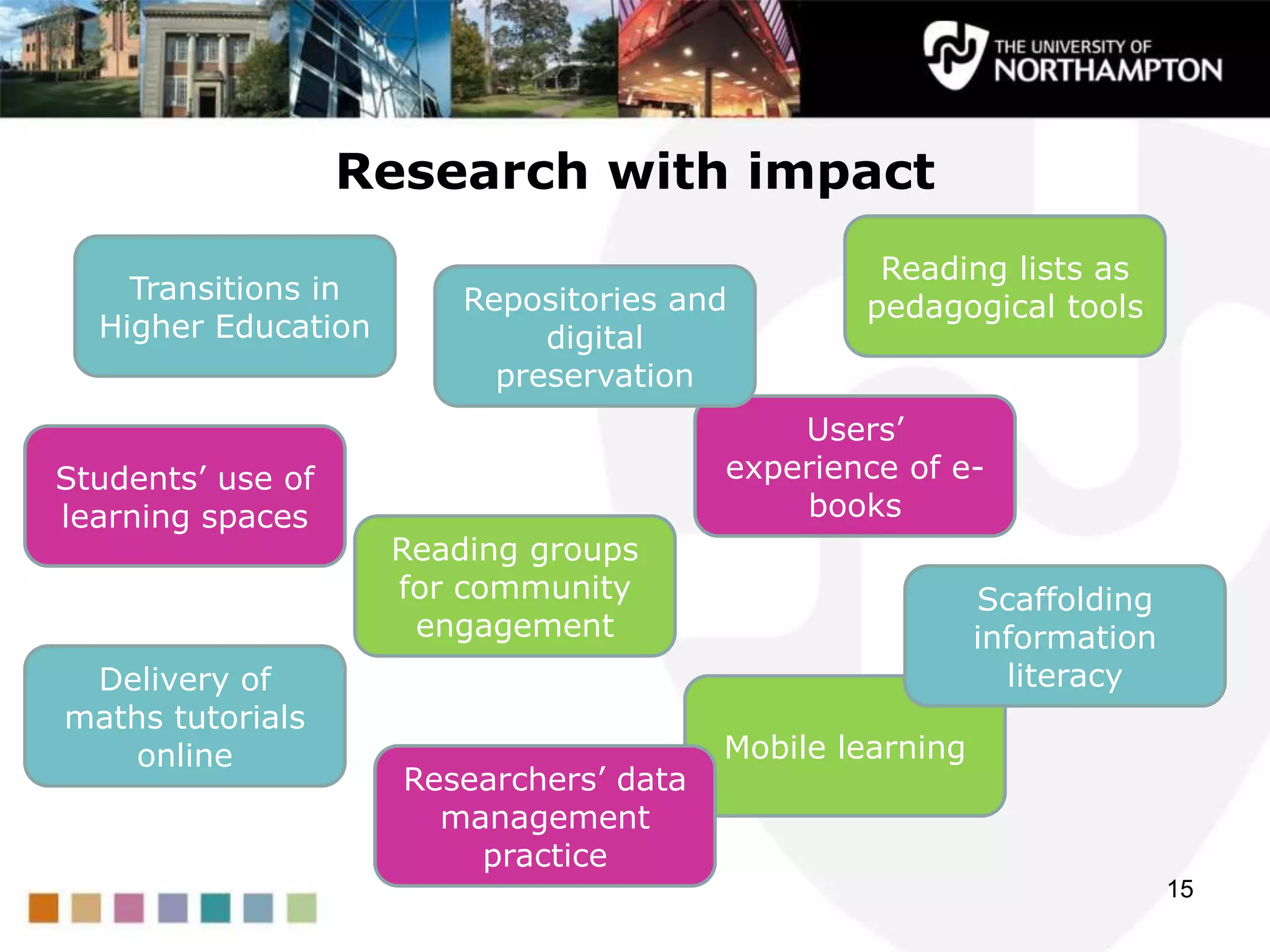 Research with impact
15
Students‟ use of
learning spaces
Users‟
experience of e-
books
Reading lists as
pedagogical toolsRepositories and
digital
preservation
Transitions in
Higher Education
Reading groups
for community
engagement
Mobile learning
Scaffolding
information
literacyDelivery of
maths tutorials
online
Researchers‟ data
management
practice
 