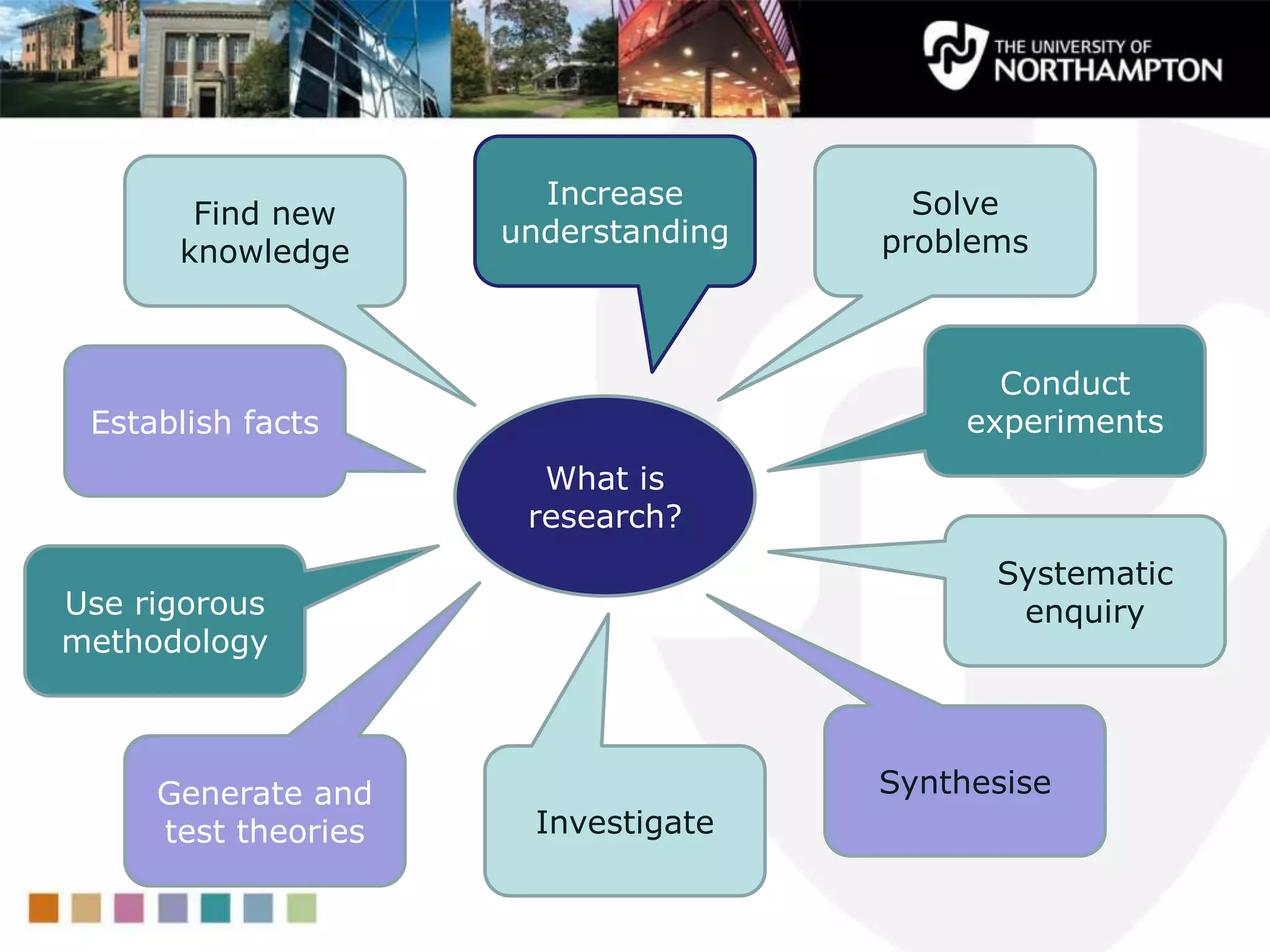 Find new
knowledge
Establish facts
Increase
understanding
Systematic
enquiry
Solve
problems
SynthesiseGenerate and
test theories Investigate
Conduct
experiments
Use rigorous
methodology
What is
research?
 
