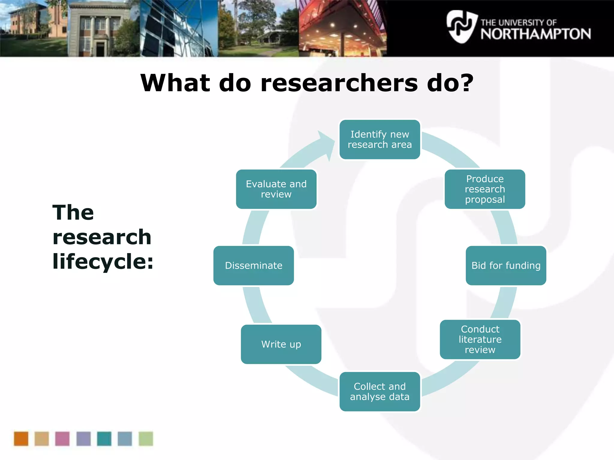 What do researchers do?
Identify new
research area
Produce
research
proposal
Bid for funding
Conduct
literature
review
Collect and
analyse data
Write up
Disseminate
Evaluate and
review
The
research
lifecycle:
 