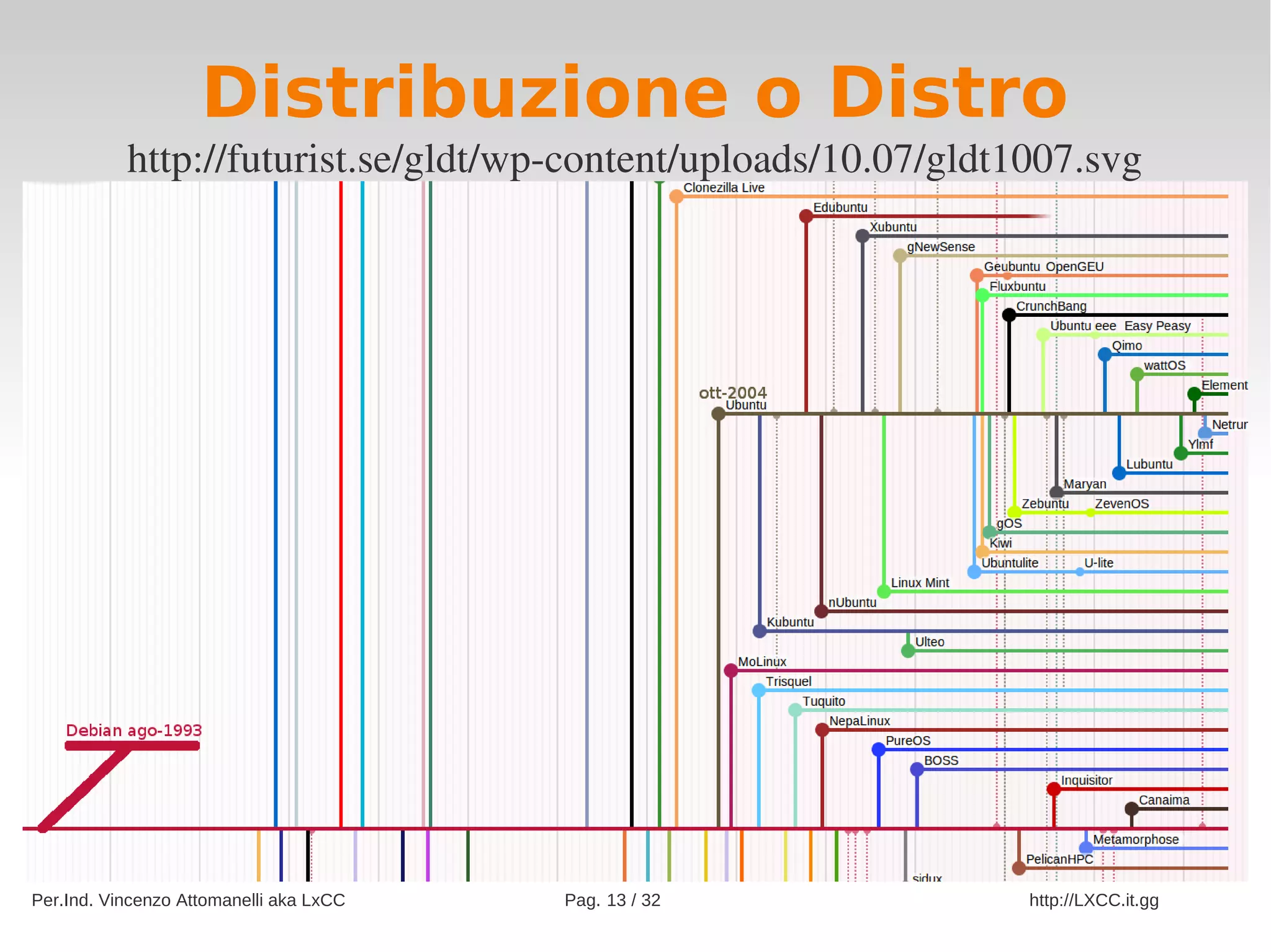 Distribuzione o Distro
           http://futurist.se/gldt/wp­content/uploads/10.07/gldt1007.svg




Per.Ind. Vincenzo Attomanelli aka LxCC   Pag. 13 / 32            http://LXCC.it.gg
 