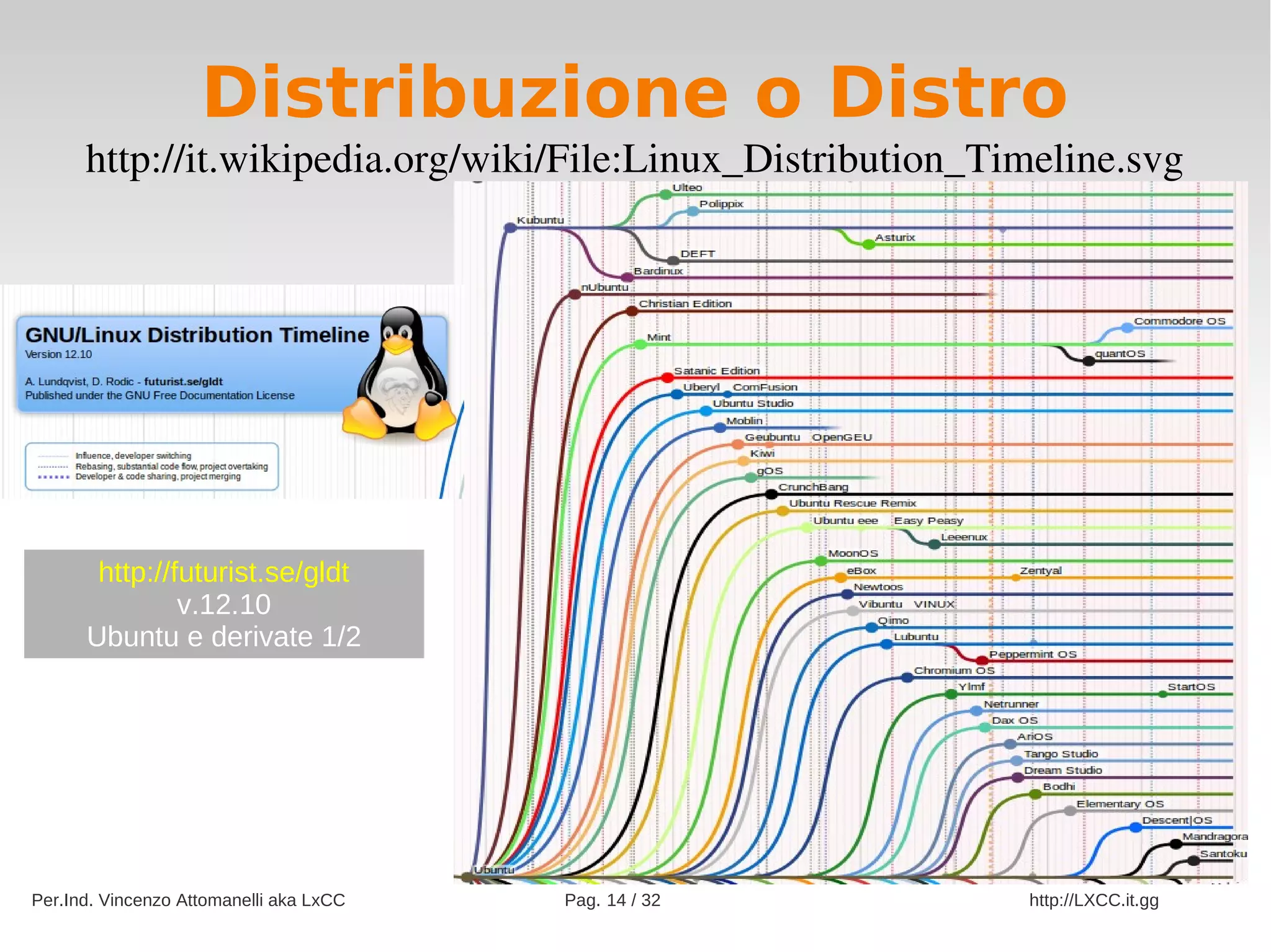 Distribuzione o Distro
      http://it.wikipedia.org/wiki/File:Linux_Distribution_Timeline.svg




       http://futurist.se/gldt
               v.12.10
      Ubuntu e derivate 1/2




Per.Ind. Vincenzo Attomanelli aka LxCC   Pag. 14 / 32        http://LXCC.it.gg
 