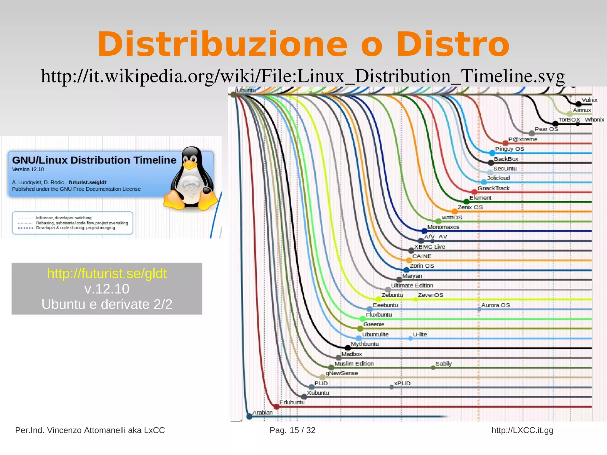 Distribuzione o Distro
      http://it.wikipedia.org/wiki/File:Linux_Distribution_Timeline.svg




       http://futurist.se/gldt
               v.12.10
      Ubuntu e derivate 2/2




Per.Ind. Vincenzo Attomanelli aka LxCC   Pag. 15 / 32        http://LXCC.it.gg
 