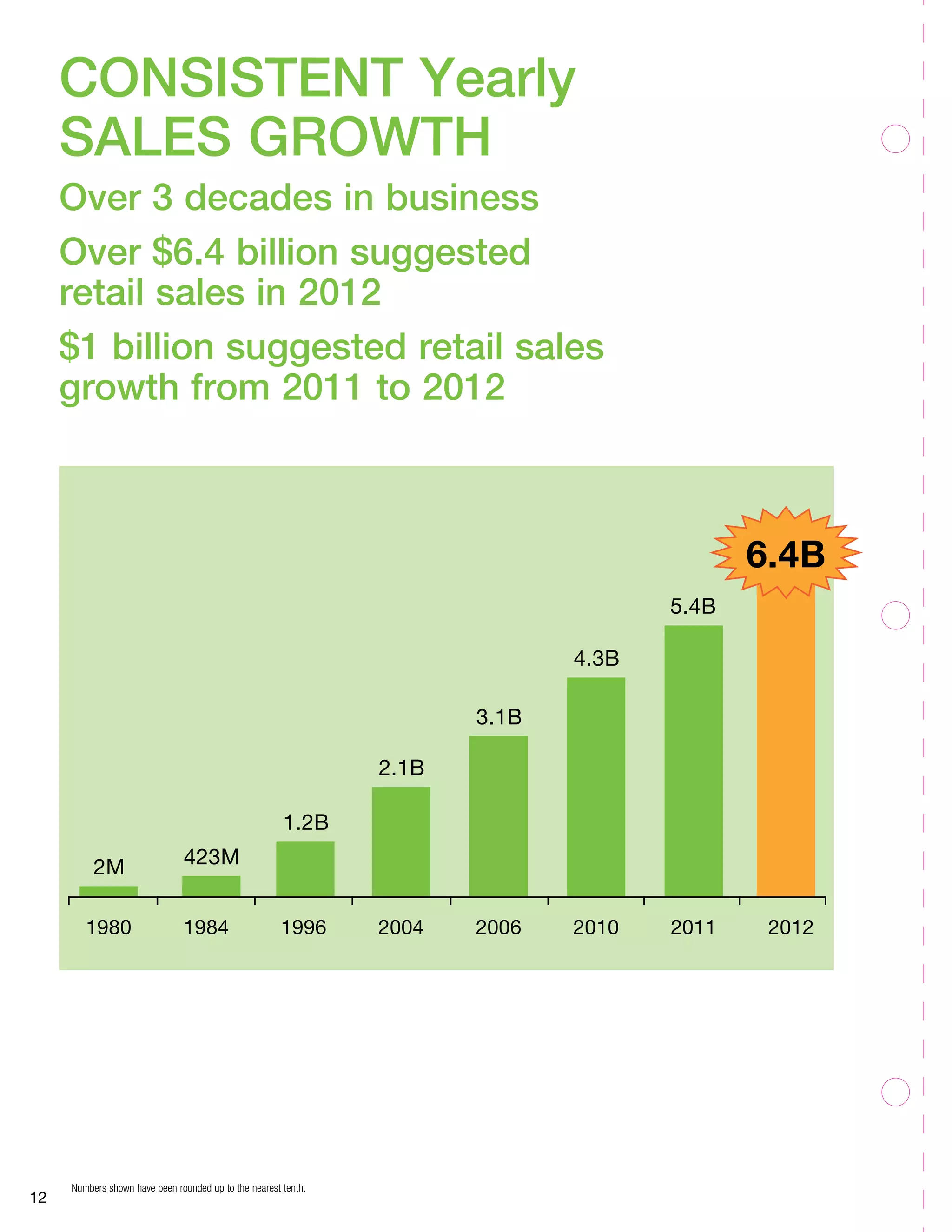 1980 1984 1996 2004 2006 2010 2011 2012
2M 423M
1.2B
2.1B
3.1B
4.3B
5.4B
12
Numbers shown have been rounded up to the nearest tenth.
CONSISTENT Yearly
SALES GROWTH
Over 3 decades in business
Over $6.4 billion suggested
retail sales in 2012
$1 billion suggested retail sales
growth from 2011 to 2012
6.4B
 