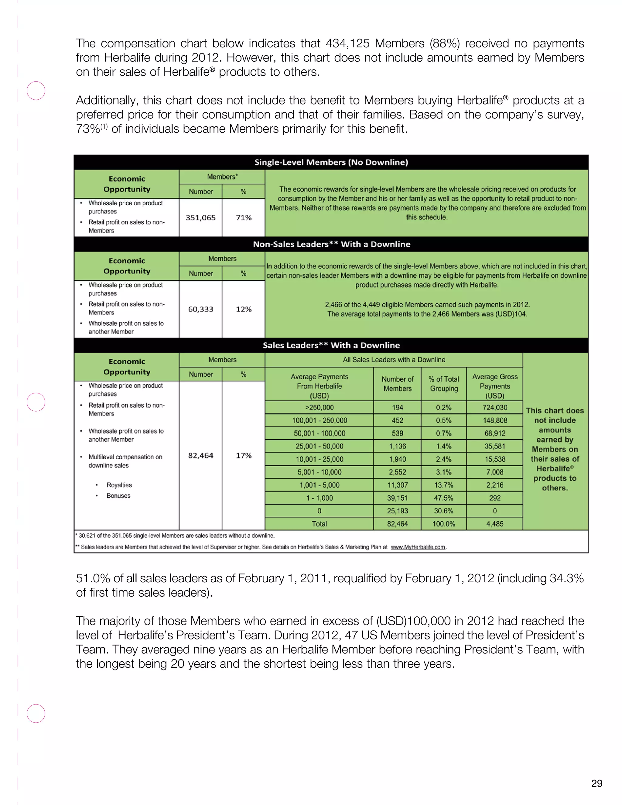 29
The compensation chart below indicates that 434,125 Members (88%) received no payments
from Herbalife during 2012. However, this chart does not include amounts earned by Members
on their sales of Herbalife®
products to others.
Additionally, this chart does not include the benefit to Members buying Herbalife®
products at a
preferred price for their consumption and that of their families. Based on the company’s survey,
73%(1)
of individuals became Members primarily for this benefit.
51.0% of all sales leaders as of February 1, 2011, requalified by February 1, 2012 (including 34.3%
of first time sales leaders).
The majority of those Members who earned in excess of (USD)100,000 in 2012 had reached the
level of Herbalife’s President’s Team. During 2012, 47 US Members joined the level of President’s
Team. They averaged nine years as an Herbalife Member before reaching President’s Team, with
the longest being 20 years and the shortest being less than three years.
 