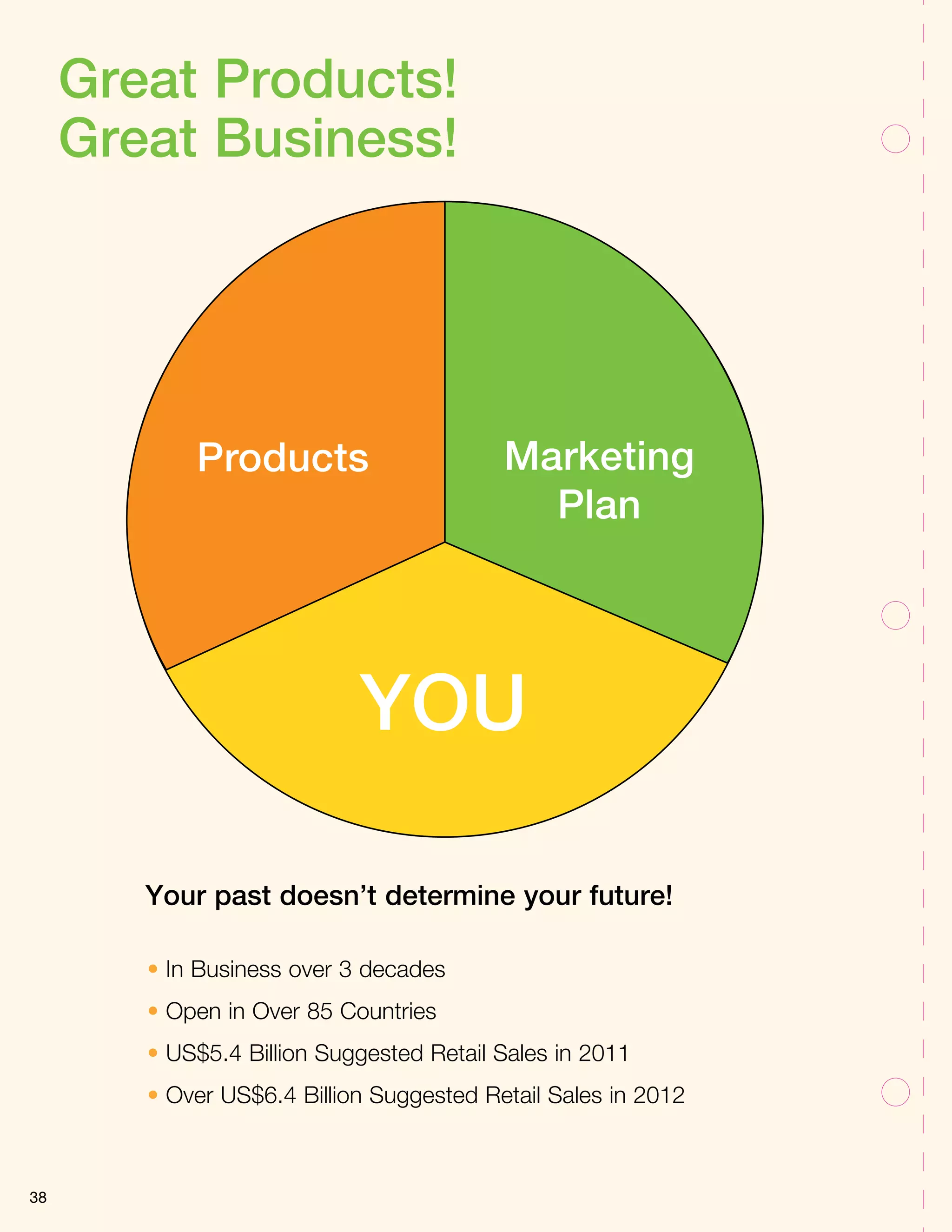 38
Great Products!
Great Business!
• In Business over 3 decades
• Open in Over 85 Countries
• US$5.4 Billion Suggested Retail Sales in 2011
• Over US$6.4 Billion Suggested Retail Sales in 2012
Your past doesn’t determine your future!
Products Marketing
Plan
YOU
 