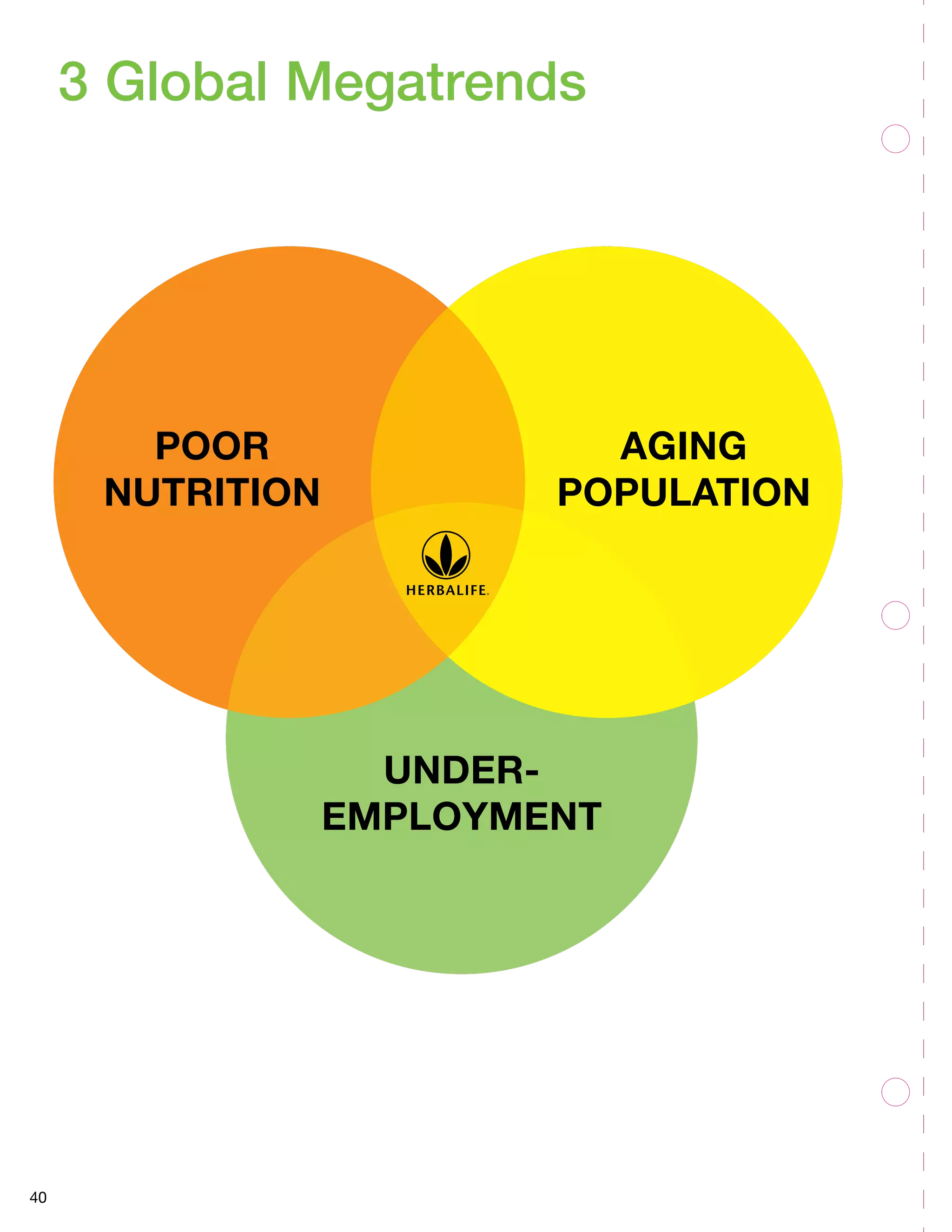 40
3 Global Megatrends
POOR
NUTRITION
AGING
POPULATION
UNDER-
EMPLOYMENT
 