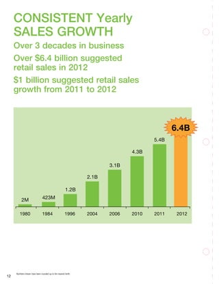 1980 1984 1996 2004 2006 2010 2011 2012
2M 423M
1.2B
2.1B
3.1B
4.3B
5.4B
12
Numbers shown have been rounded up to the nearest tenth.
CONSISTENT Yearly
SALES GROWTH
Over 3 decades in business
Over $6.4 billion suggested
retail sales in 2012
$1 billion suggested retail sales
growth from 2011 to 2012
6.4B
 