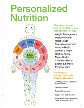 Cellular
Nutrition
19
•	Weight Management
•	Digestive Health
•	Heart Health
•	Stress Management
•	Immune Health
•	Women’s Health
•	Healthy Aging
•	Men’s Health
•	Children’s Health
•	Energy  Fitness
•	Personal Care
Personalized
Nutrition
Changing people’s
lives since 1980 using
TOTAL NUTRITION
Good health
through Herbalife®
Cellular Nutrition
•	Our body is made up of over
	 100 trillion cells
• Cells form tissues
• Tissues form organs
• Organs form body systems
• The systems working together
	 make up a human being
 