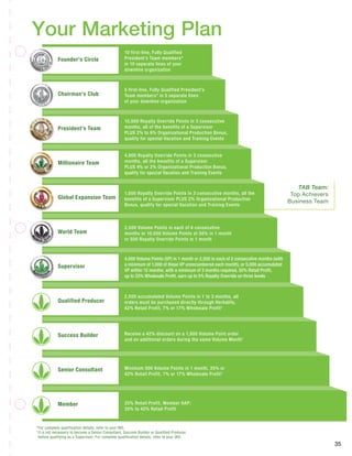 TAB Team:
Top Achievers
Business Team
Founder’s Circle
Chairman’s Club
President’s Team
Millionaire Team
Global Expansion Team
World Team
Supervisor
Qualified Producer
Success Builder
Senior Consultant
Member
35
­­Your Marketing Plan
10 first-line, Fully Qualified
President’s Team members*
in 10 separate lines of your
downline organization
5 first-line, Fully Qualified President’s
Team members* in 5 separate lines
of your downline organization
10,000 Royalty Override Points in 3 consecutive
months, all of the benefits of a Supervisor
PLUS 2% to 6% Organizational Production Bonus,
qualify for special Vacation and Training Events
4,000 Royalty Override Points in 3 consecutive
months, all the benefits of a Supervisor
PLUS 4% or 2% Organizational Production Bonus,
qualify for special Vacation and Training Events
1,000 Royalty Override Points in 3 consecutive months, all the
benefits of a Supervisor PLUS 2% Organizational Production
Bonus, qualify for special Vacation and Training Events
2,500 Volume Points in each of 4 consecutive
months or 10,000 Volume Points at 50% in 1 month
or 500 Royalty Override Points in 1 month
4,000 Volume Points (VP) in 1 month or 2,500 in each of 2 consecutive months (with
a minimum of 1,000 of those VP unencumbered each month), or 5,000 accumulated
VP within 12 months, with a minimum of 3 months required, 50% Retail Profit,
up to 25% Wholesale Profit, earn up to 5% Royalty Override on three levels
2,500 accumulated Volume Points in 1 to 3 months, all
orders must be purchased directly through Herbalife,
42% Retail Profit, 7% or 17% Wholesale Profit†
Receive a 42% discount on a 1,000 Volume Point order
and on additional orders during the same Volume Month†
Minimum 500 Volume Points in 1 month, 35% or
42% Retail Profit, 7% or 17% Wholesale Profit†
25% Retail Profit, Member HAP;
35% to 42% Retail Profit
*	For complete qualification details, refer to your IBO.
†
	It is not necessary to become a Senior Consultant, Success Builder or Qualified Producer
	 before qualifying as a Supervisor. For complete qualification details, refer to your IBO.
 