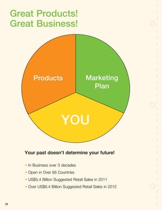 38
Great Products!
Great Business!
• In Business over 3 decades
• Open in Over 85 Countries
• US$5.4 Billion Suggested Retail Sales in 2011
• Over US$6.4 Billion Suggested Retail Sales in 2012
Your past doesn’t determine your future!
Products Marketing
Plan
YOU
 